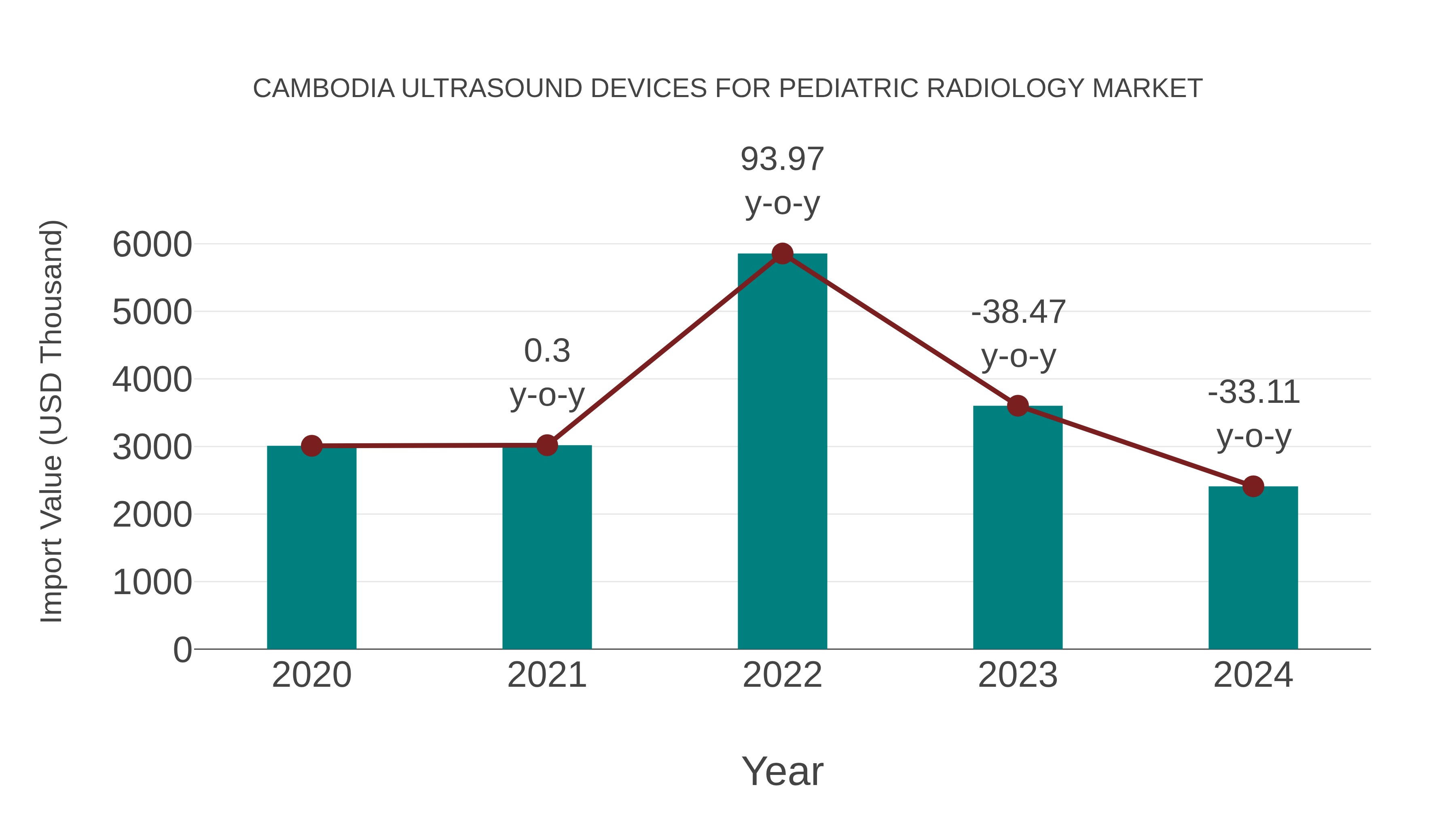 Cambodia Ultrasound Devices for Pediatric Radiology Market: Import Trend Analysis