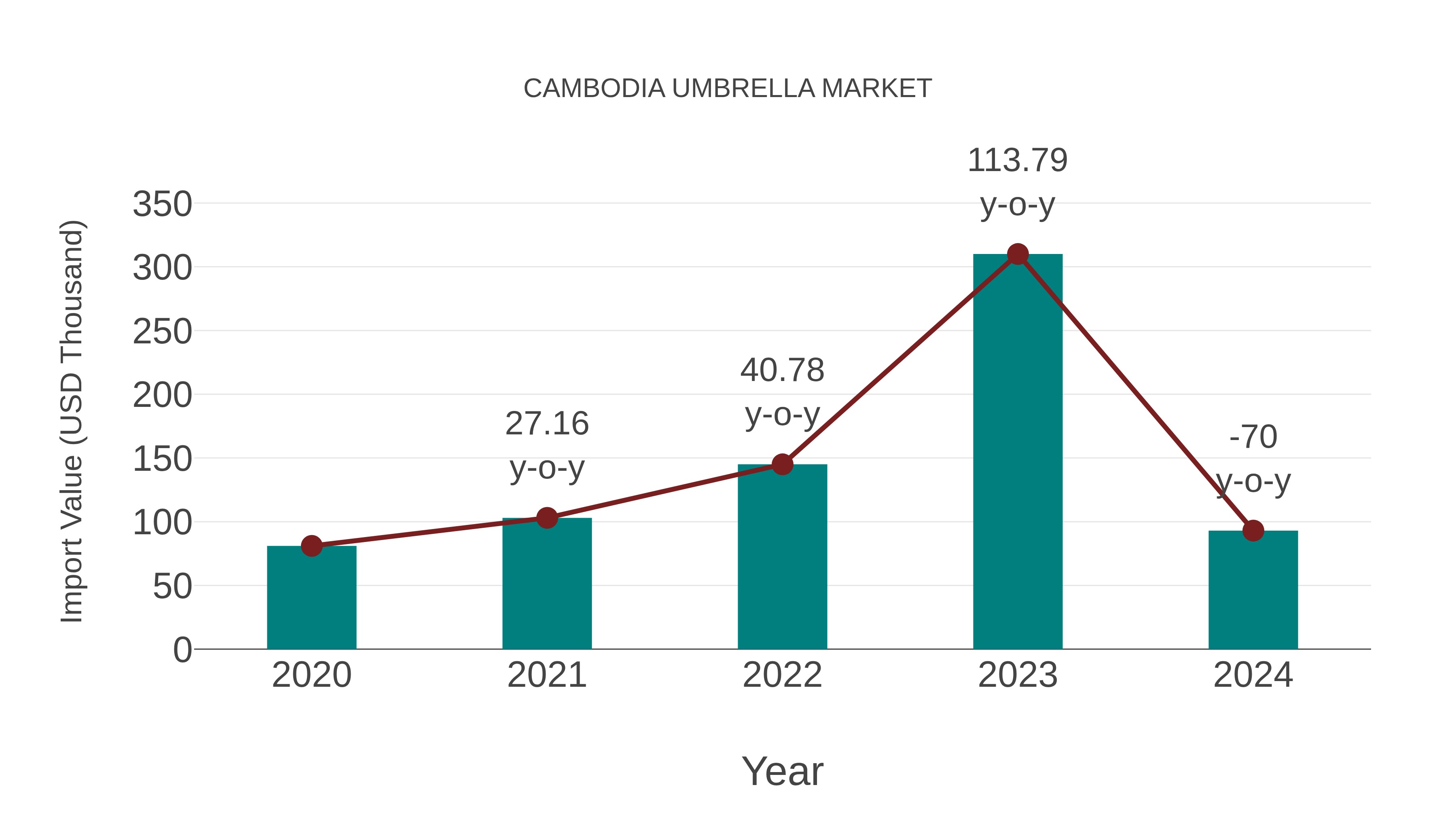 Cambodia Umbrella Market: Import Trend Analysis