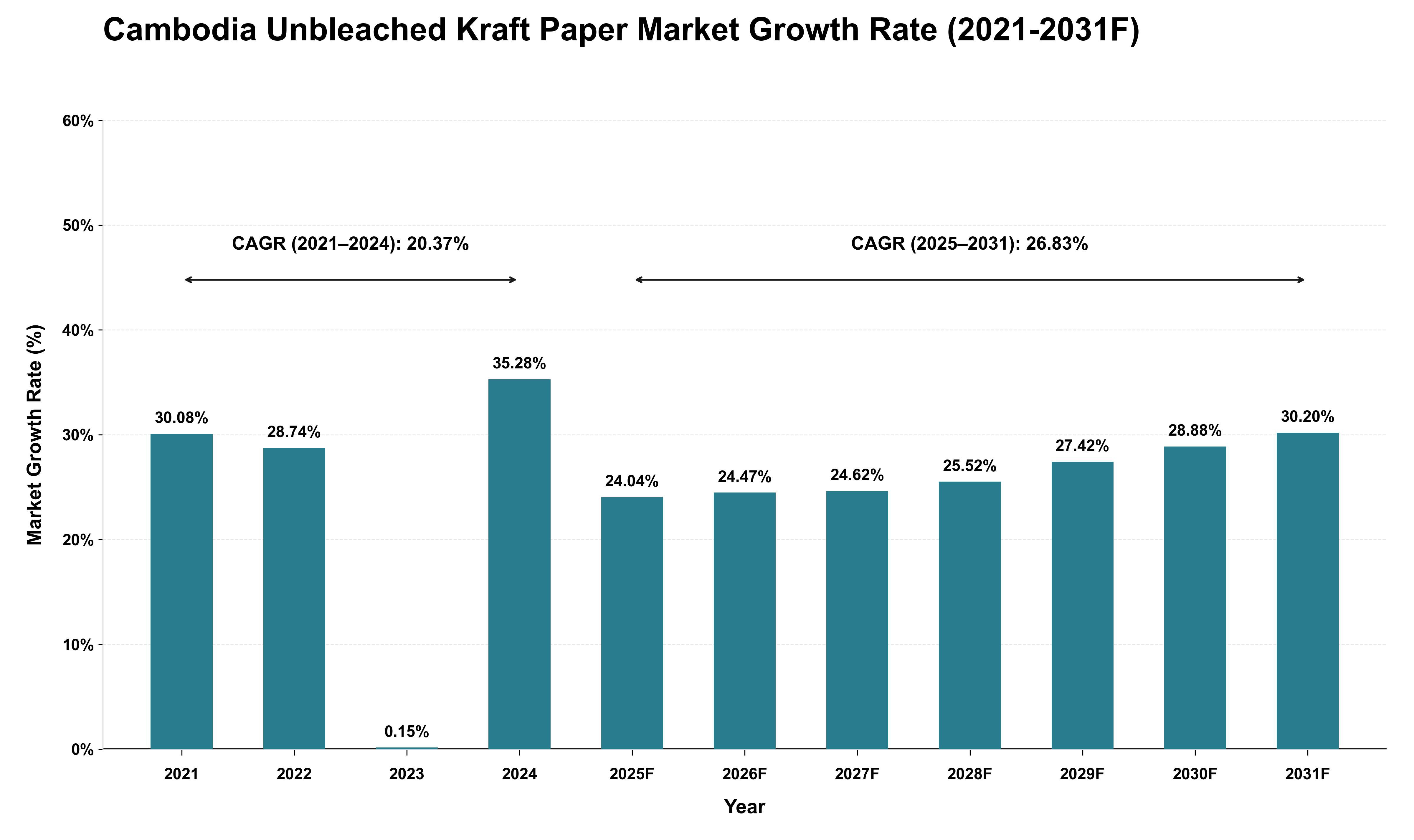 Cambodia Unbleached Kraft Paper Market Growth Rate Analysis (2021 - 2031)