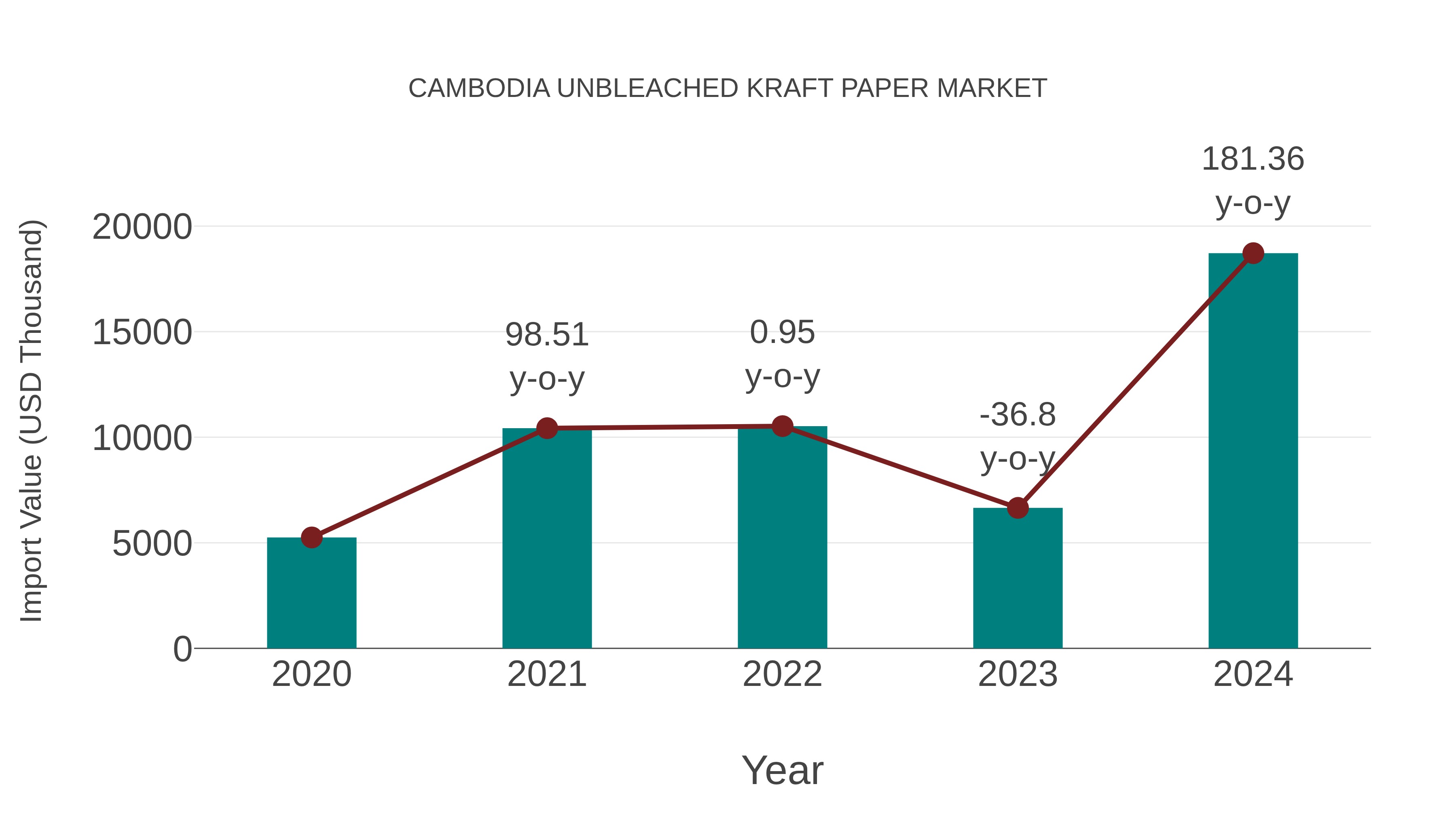 Cambodia Unbleached Kraft Paper Market: Import Trend Analysis