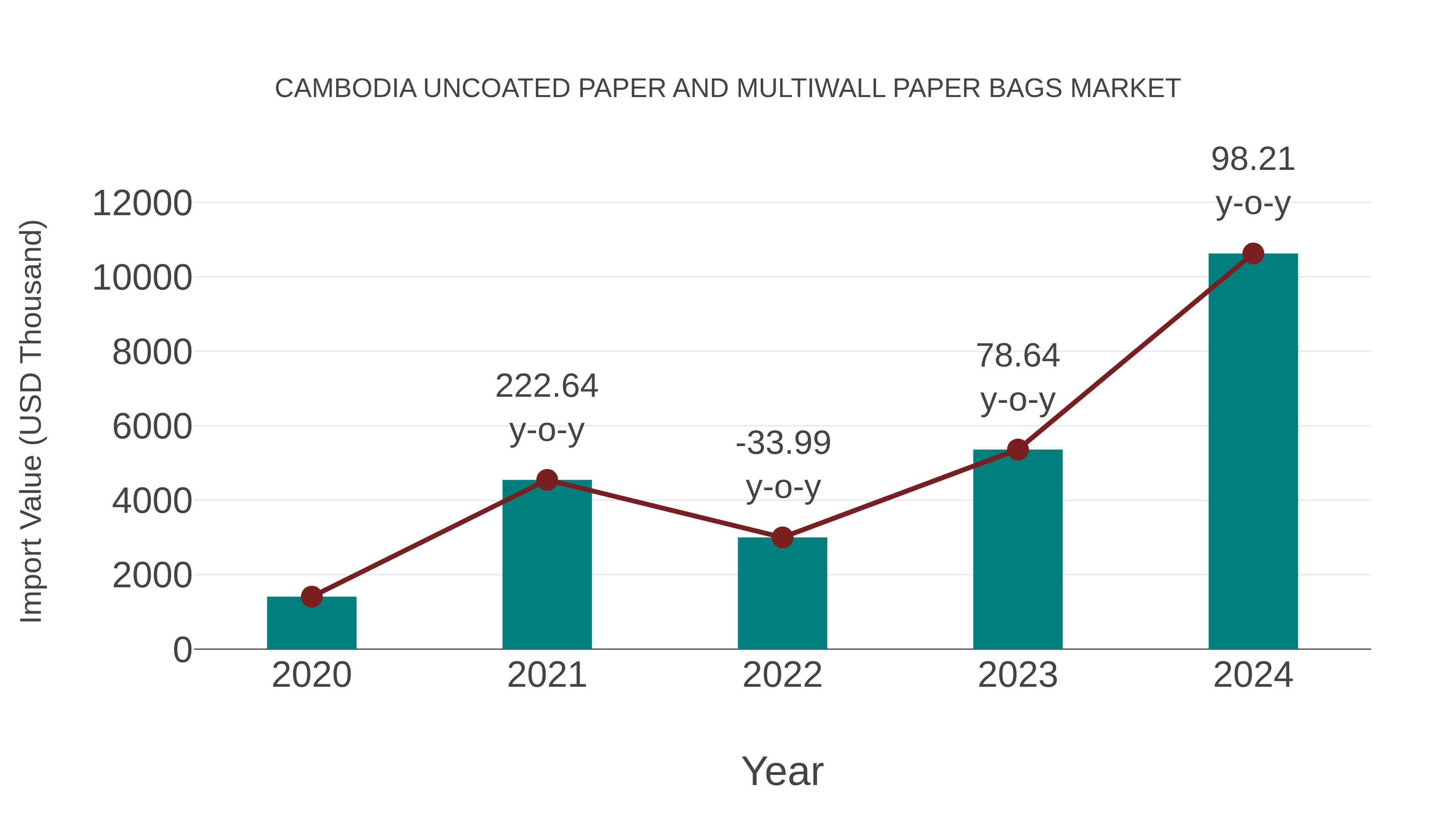 Cambodia Uncoated Paper and Multiwall Paper Bags Market: Import Trend Analysis