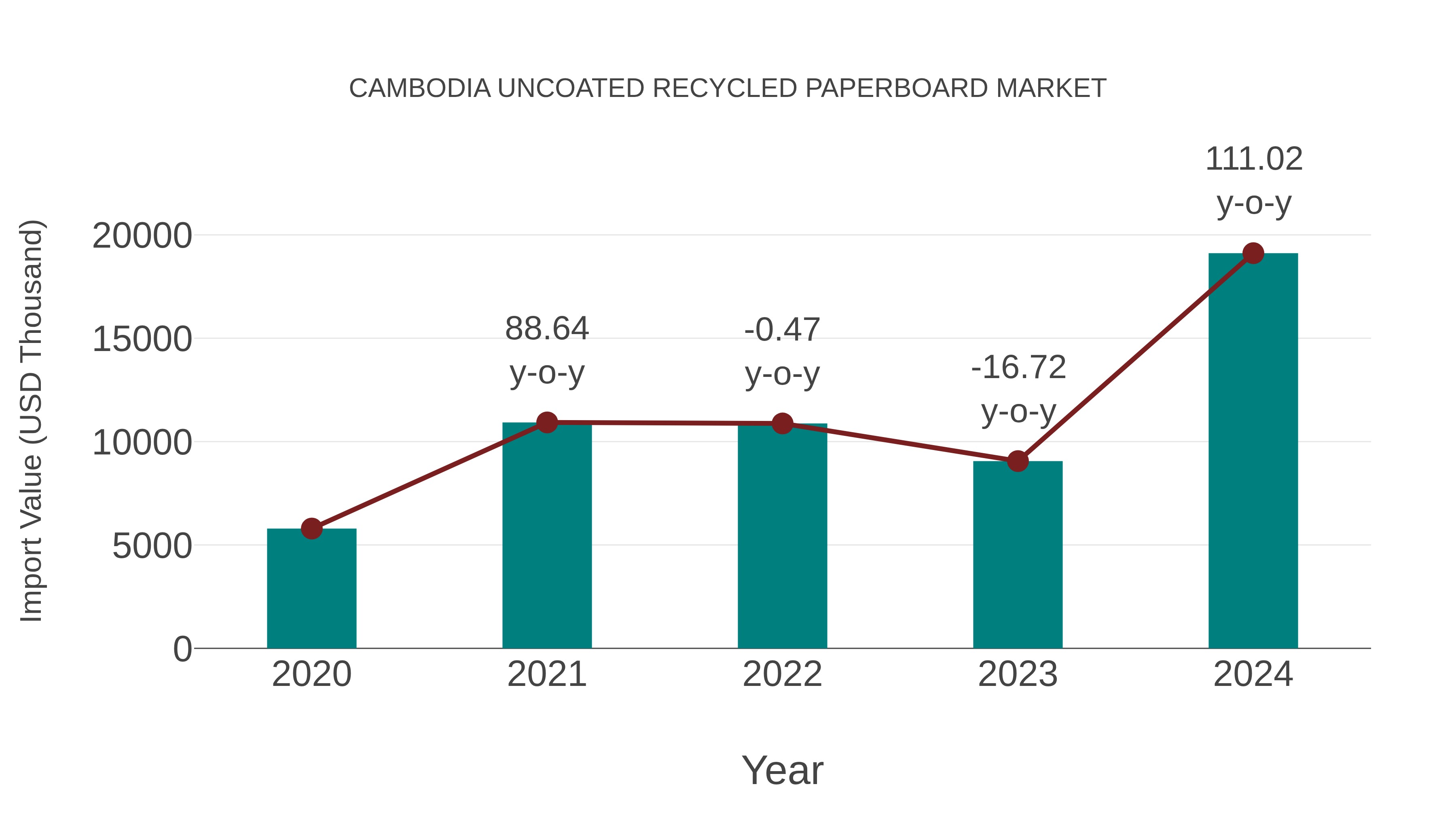  Cambodia Uncoated Recycled Paperboard Market: Import Trend Analysis