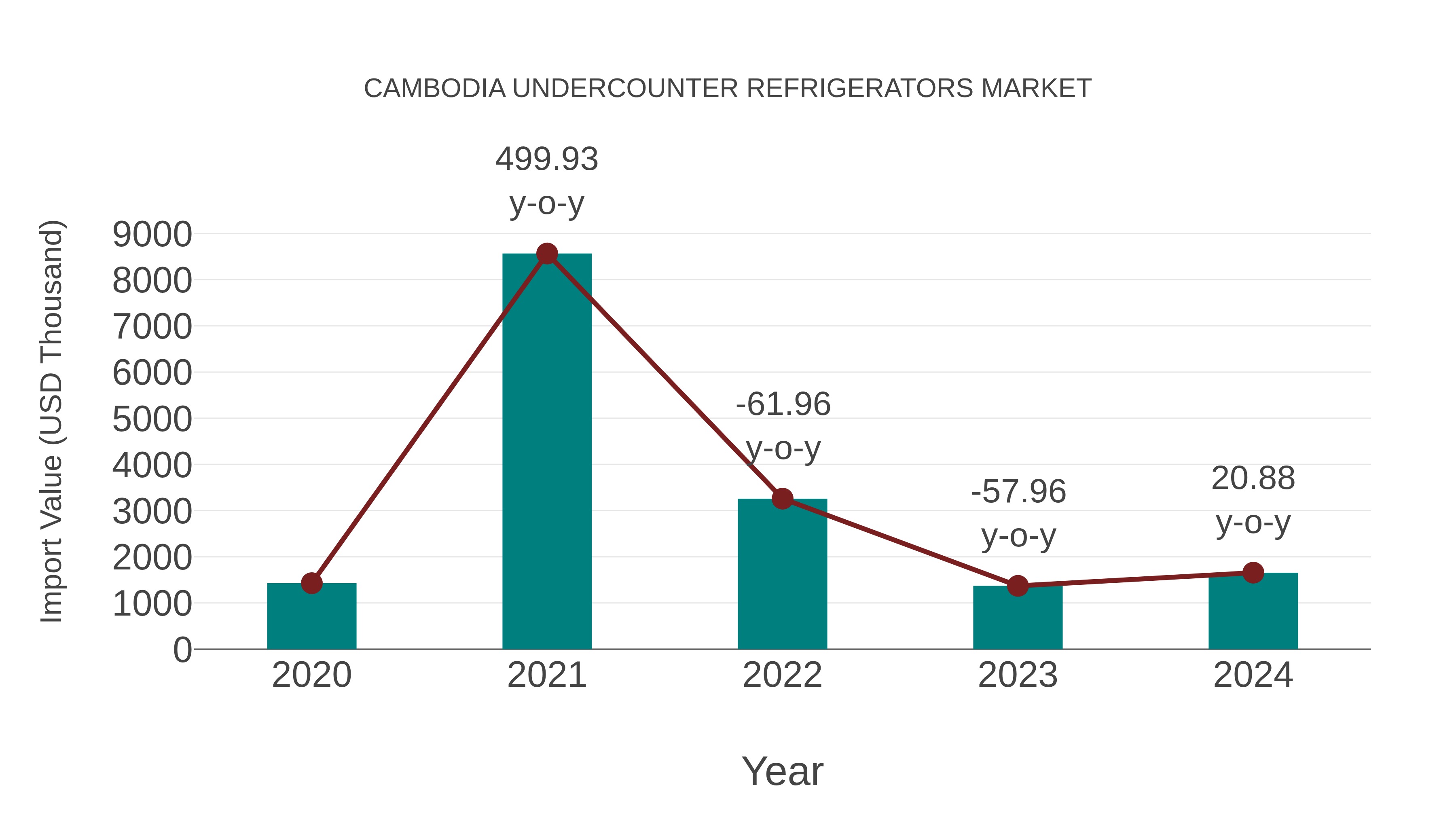  Cambodia Undercounter Refrigerators Market: Import Trend Analysis