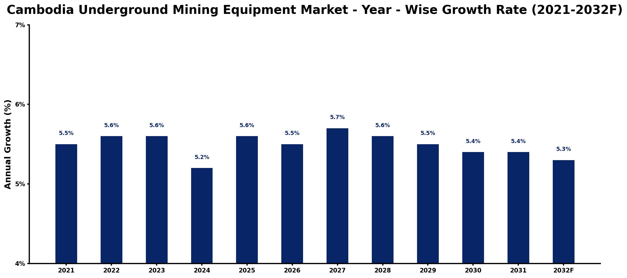 Cambodia Underground Mining Equipment Market Year-wise Growth Rate and Key Drivers