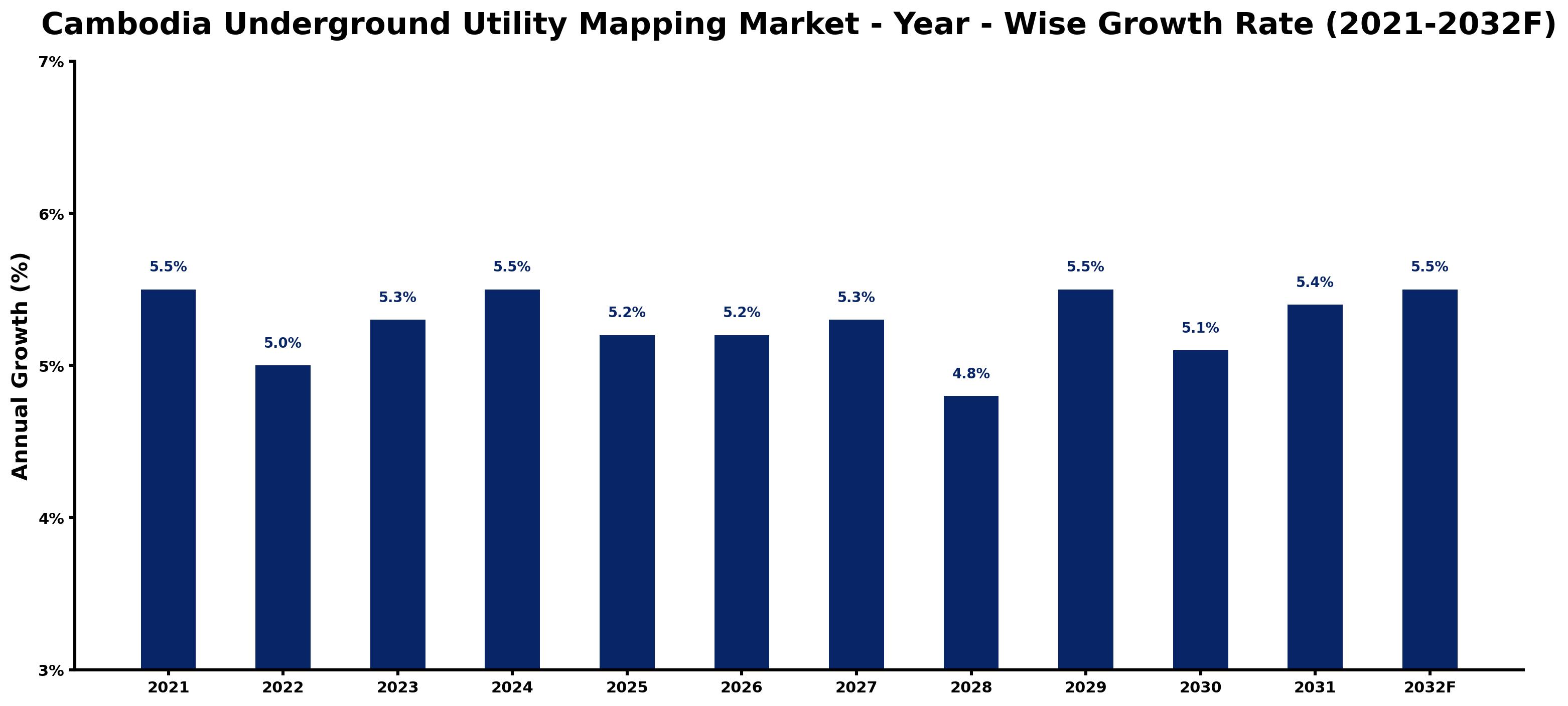 Cambodia Underground Utility Mapping Market Year-wise Growth Rate and Key Drivers