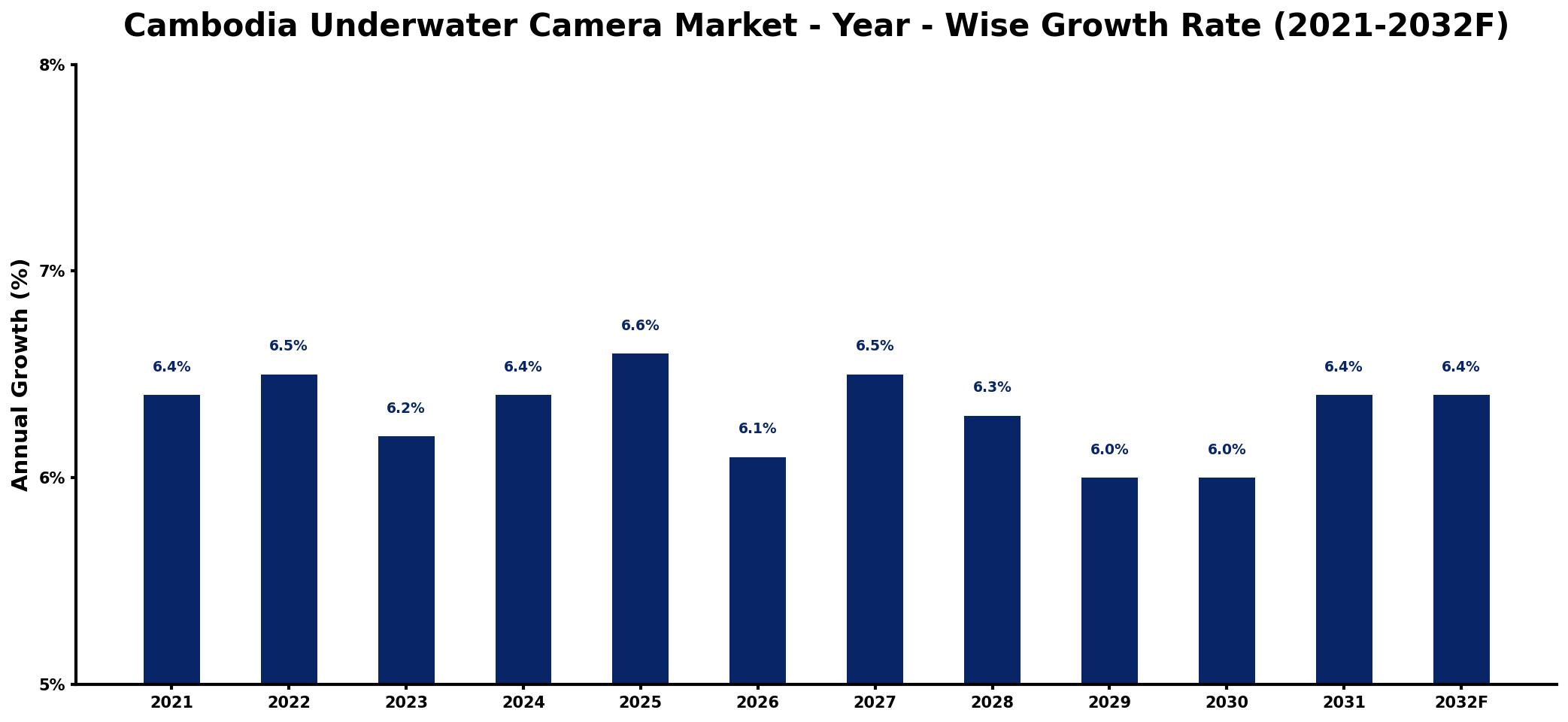 Cambodia Underwater Camera Market Year-wise Growth Rate and Key Drivers