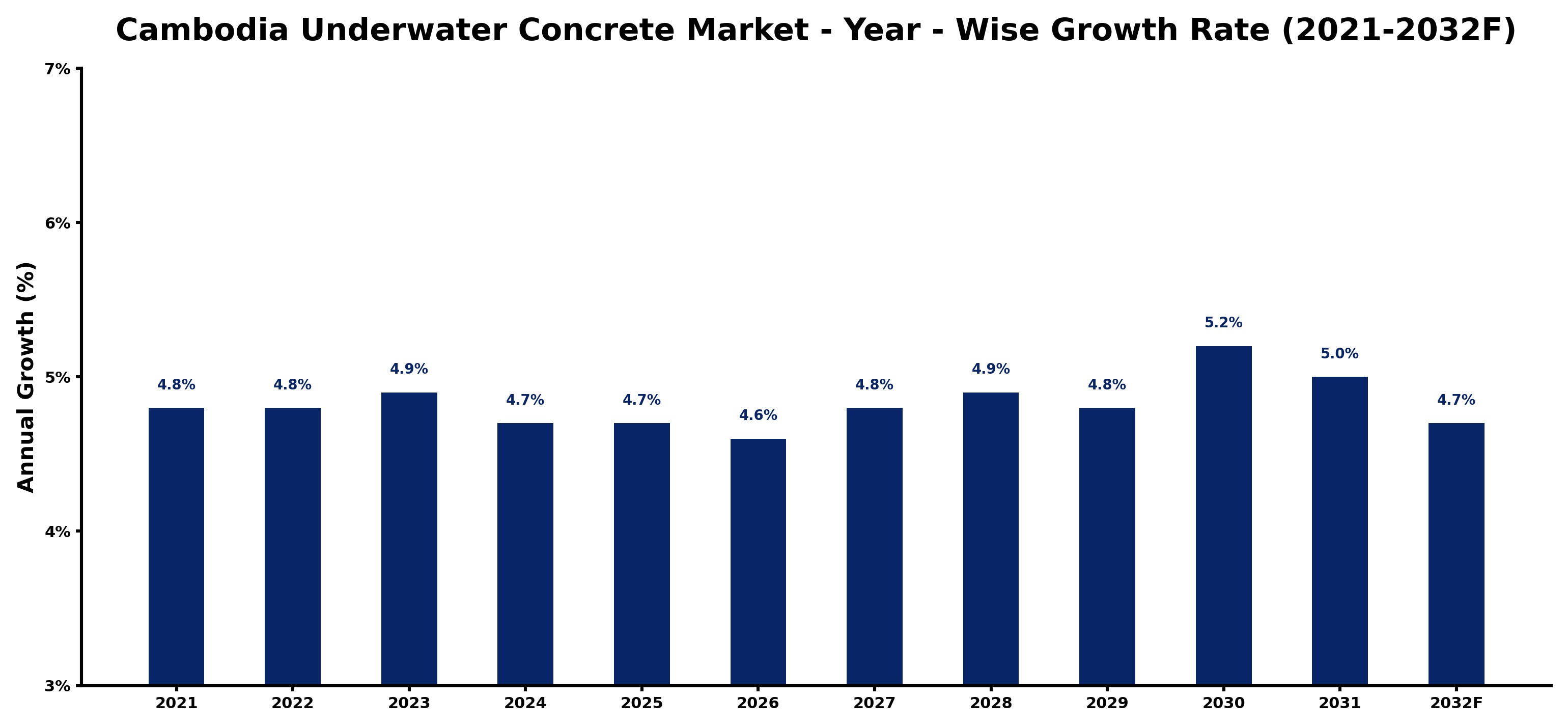 Cambodia Underwater Concrete Market Year-wise Growth Rate and Key Drivers