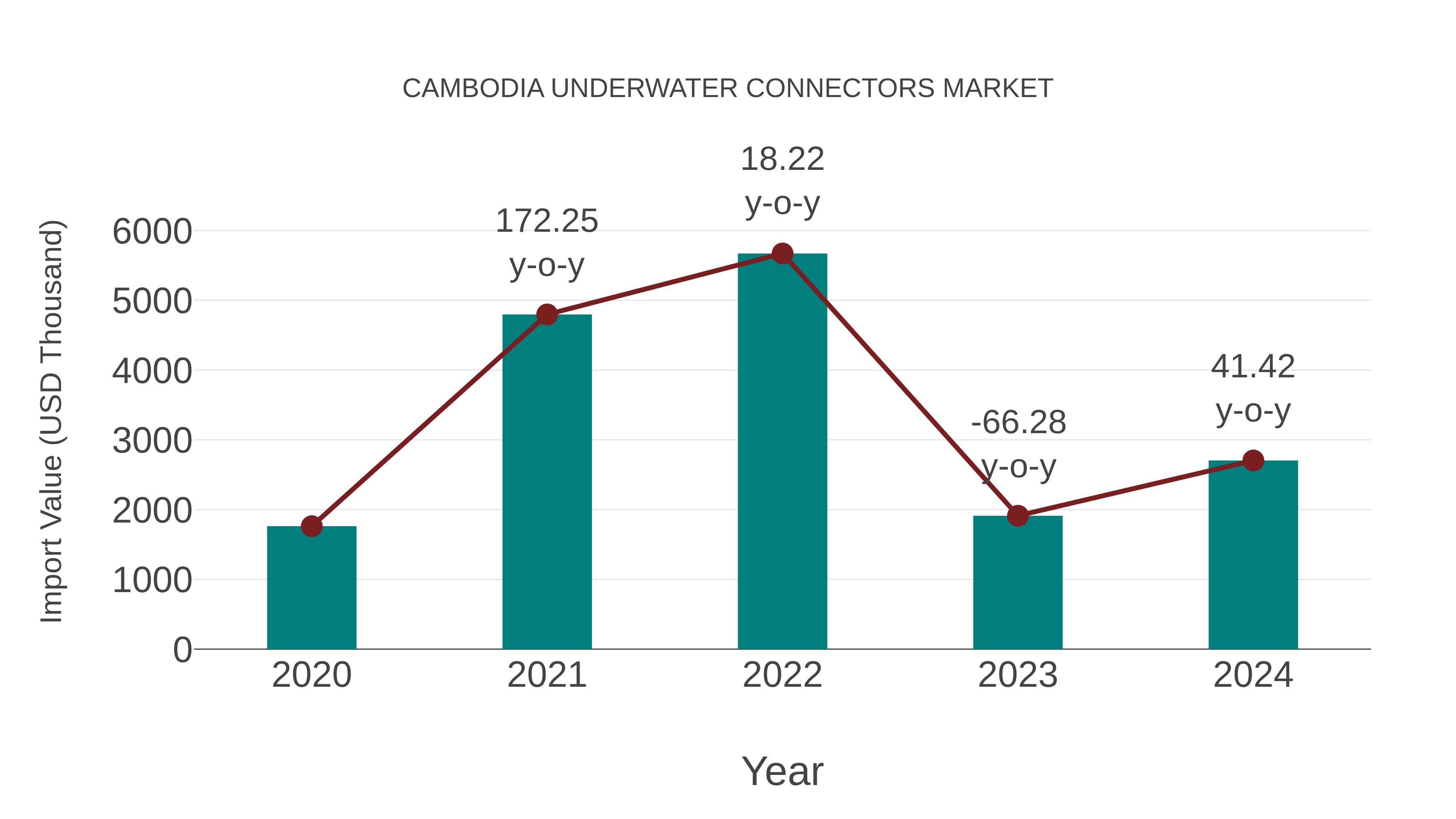  Cambodia Underwater Connectors Market: Import Trend Analysis