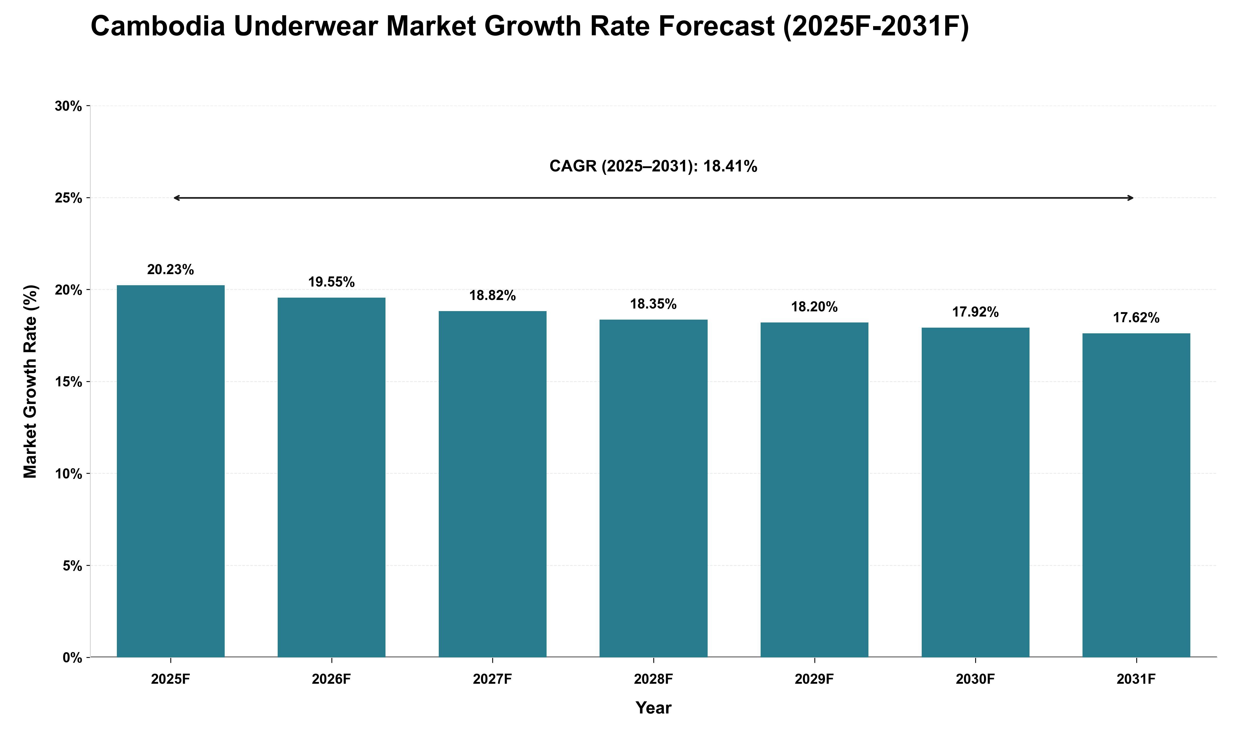 Cambodia Underwear Market Growth Rate Analysis (2025 - 2031)