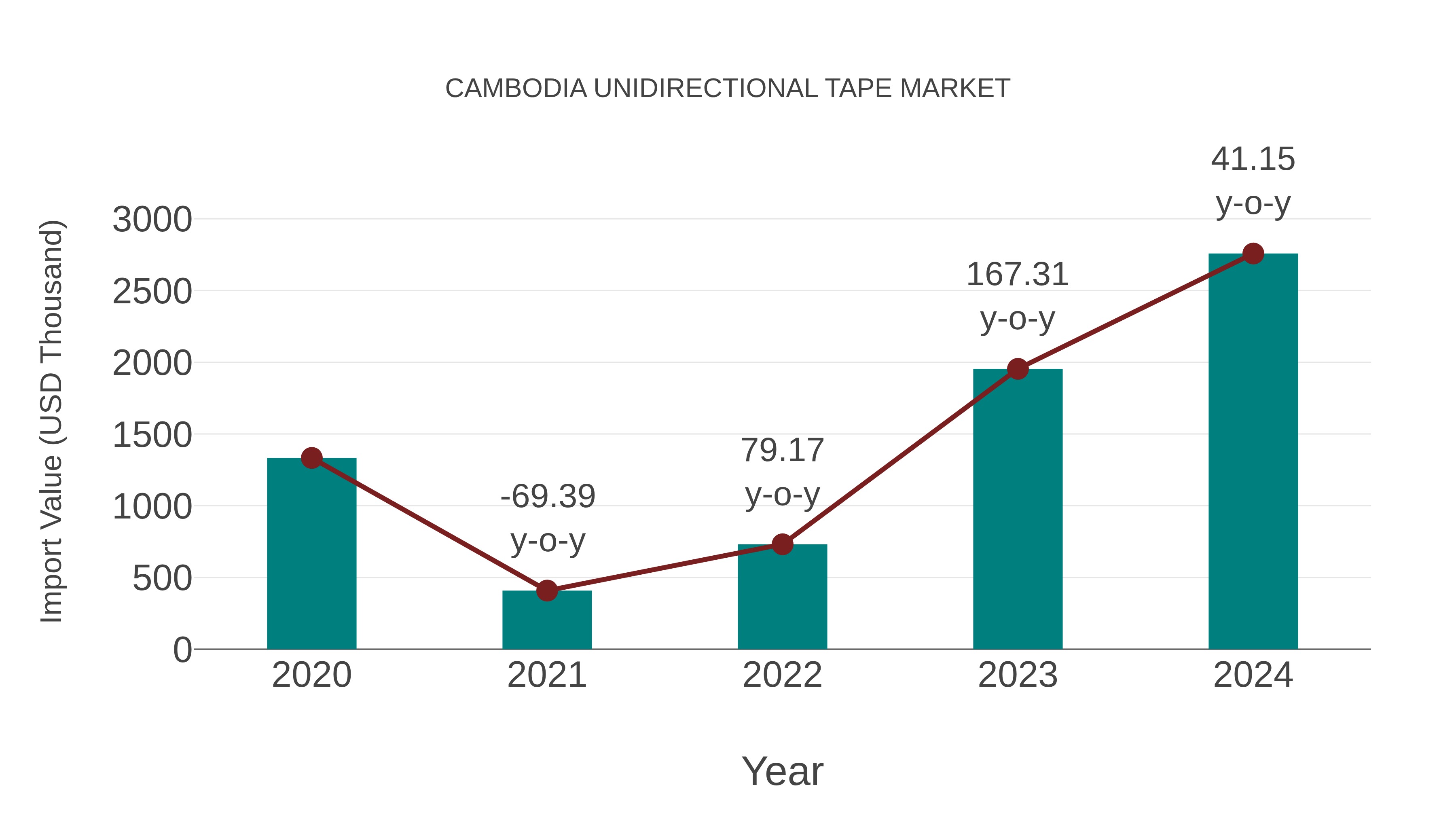  Cambodia Unidirectional Tape Market: Import Trend Analysis