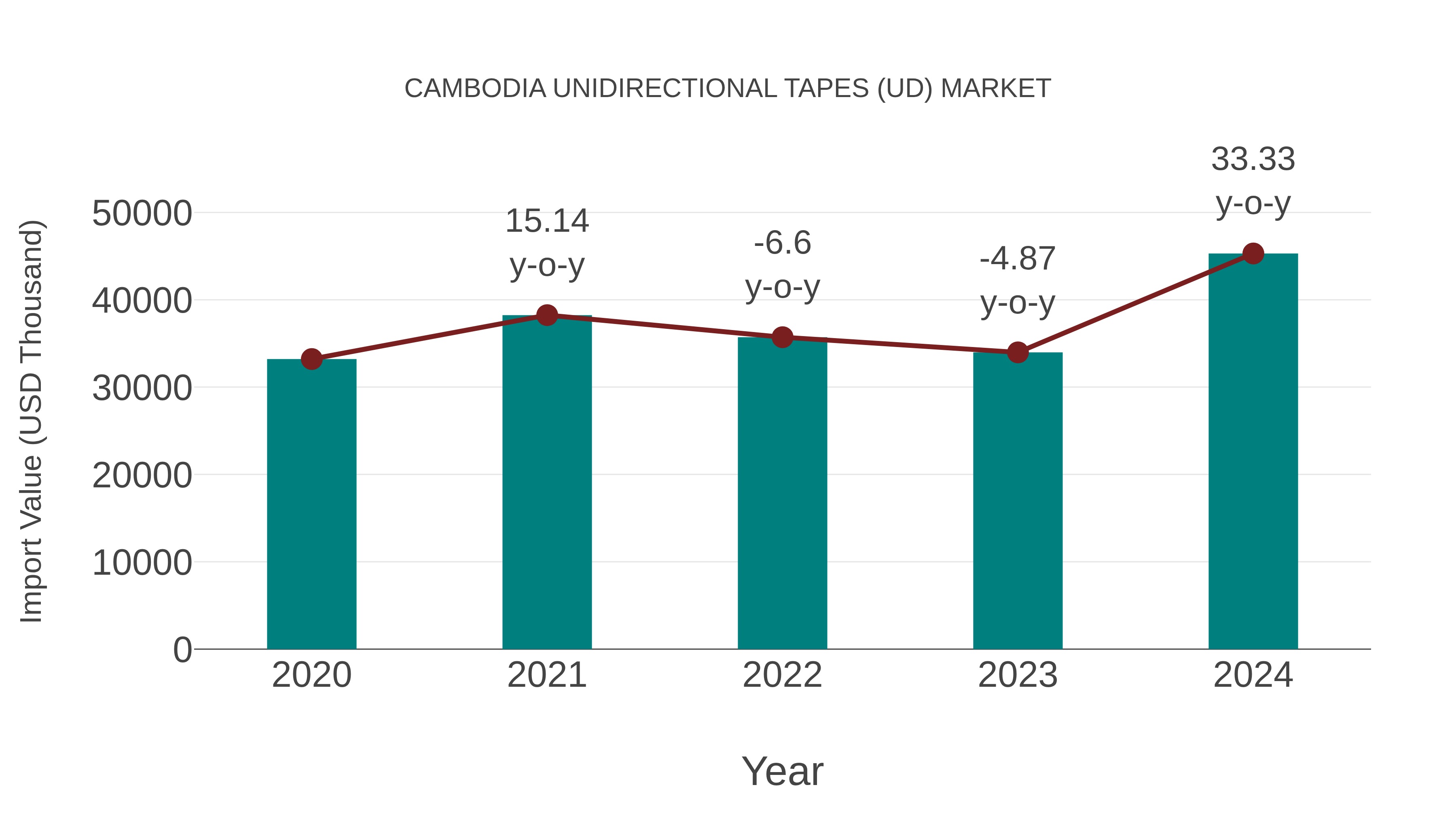  Cambodia Unidirectional Tapes (Ud) Market: Import Trend Analysis