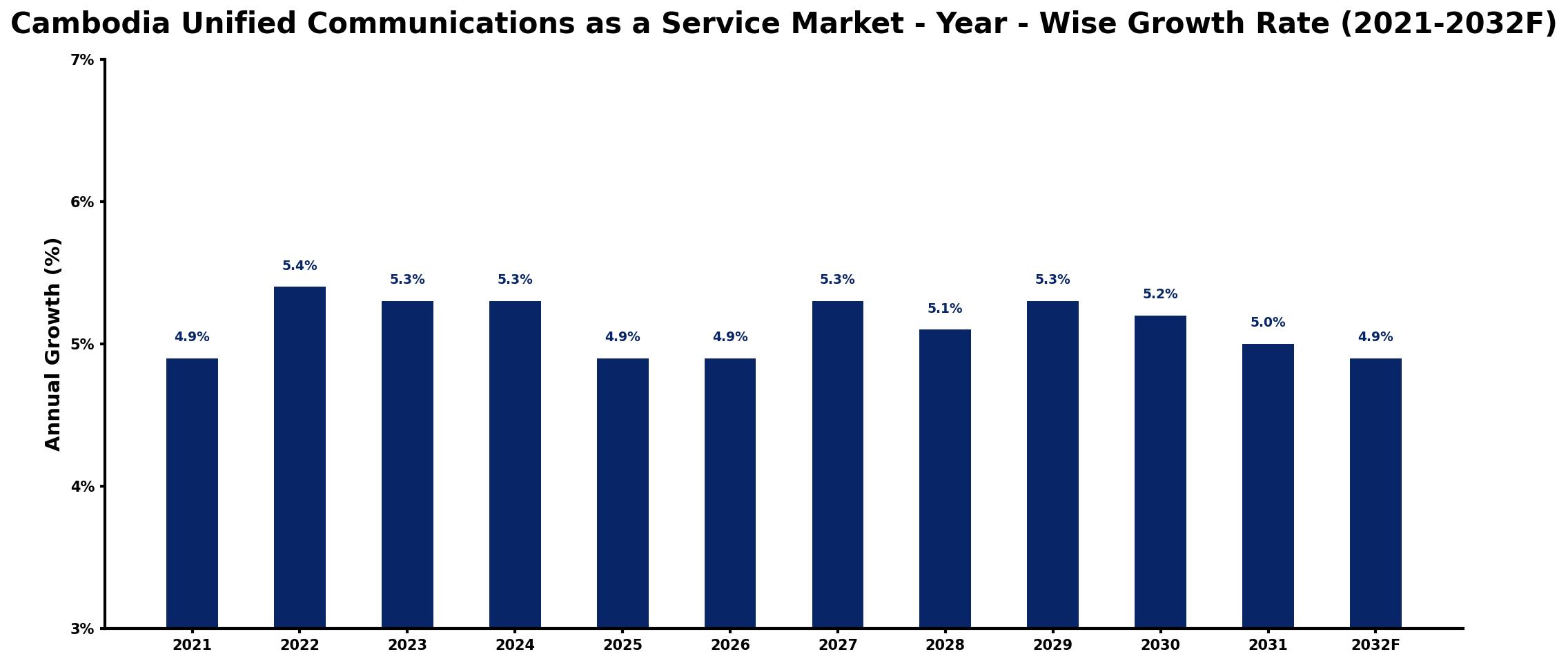 Cambodia Unified Communications as a Service Market Year-wise Growth Rate and Key Drivers