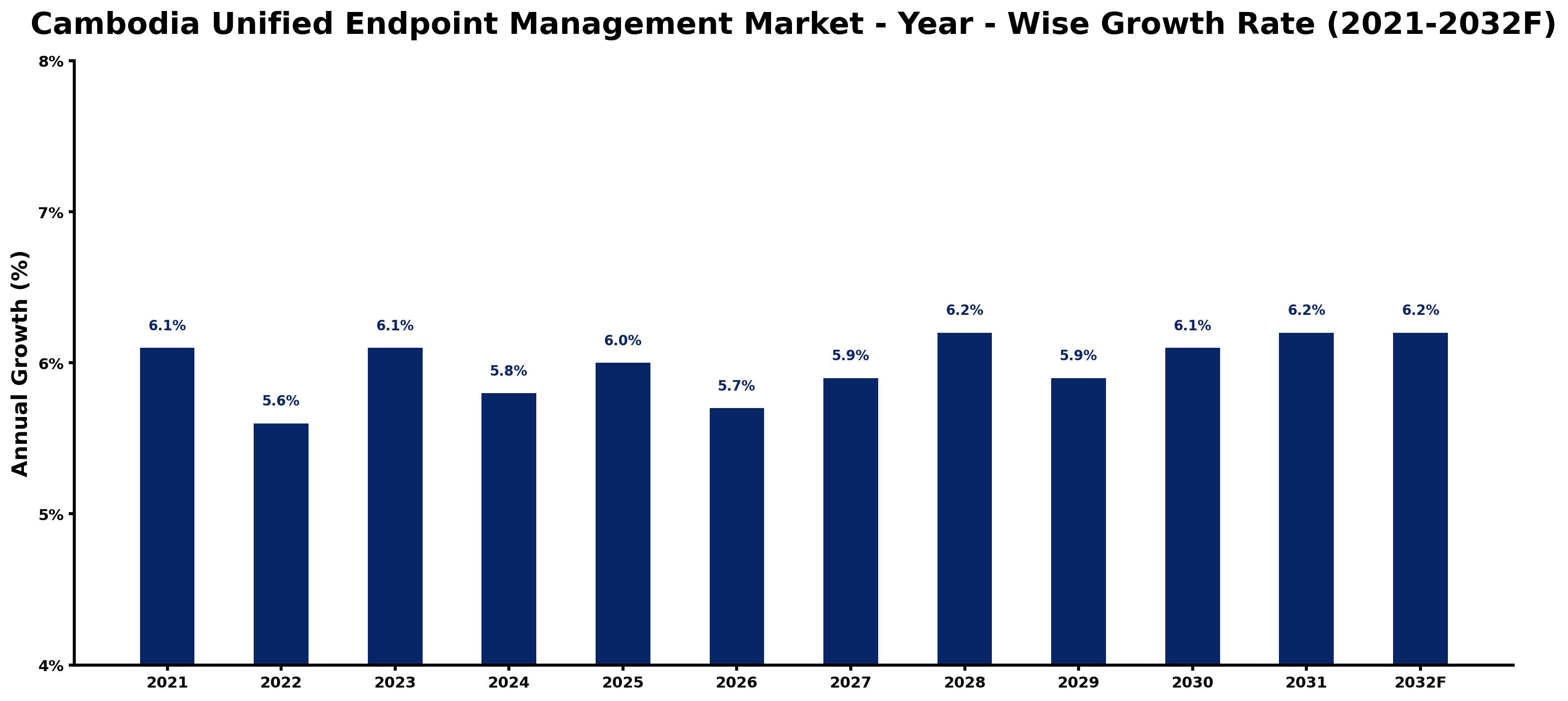 Cambodia Unified Endpoint Management Market Year-wise Growth Rate and Key Drivers
