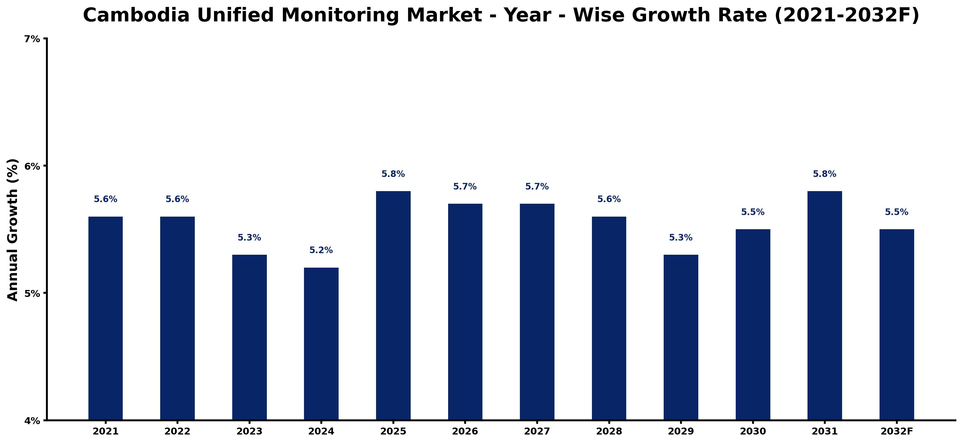 Cambodia Unified Monitoring Market Year-wise Growth Rate and Key Drivers