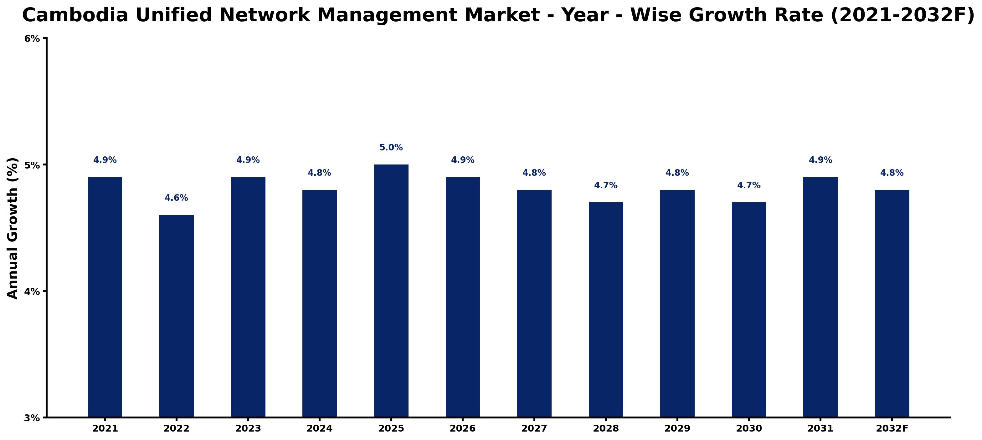 Cambodia Unified Network Management Market Year-wise Growth Rate and Key Drivers