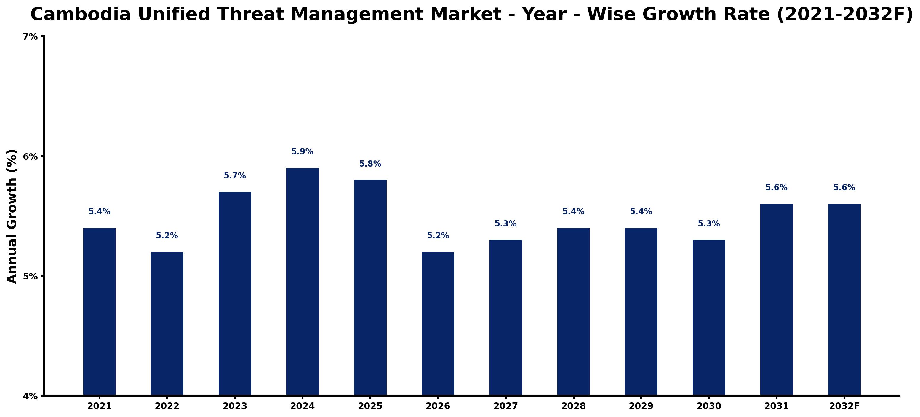 Cambodia Unified Threat Management Market Year-wise Growth Rate and Key Drivers