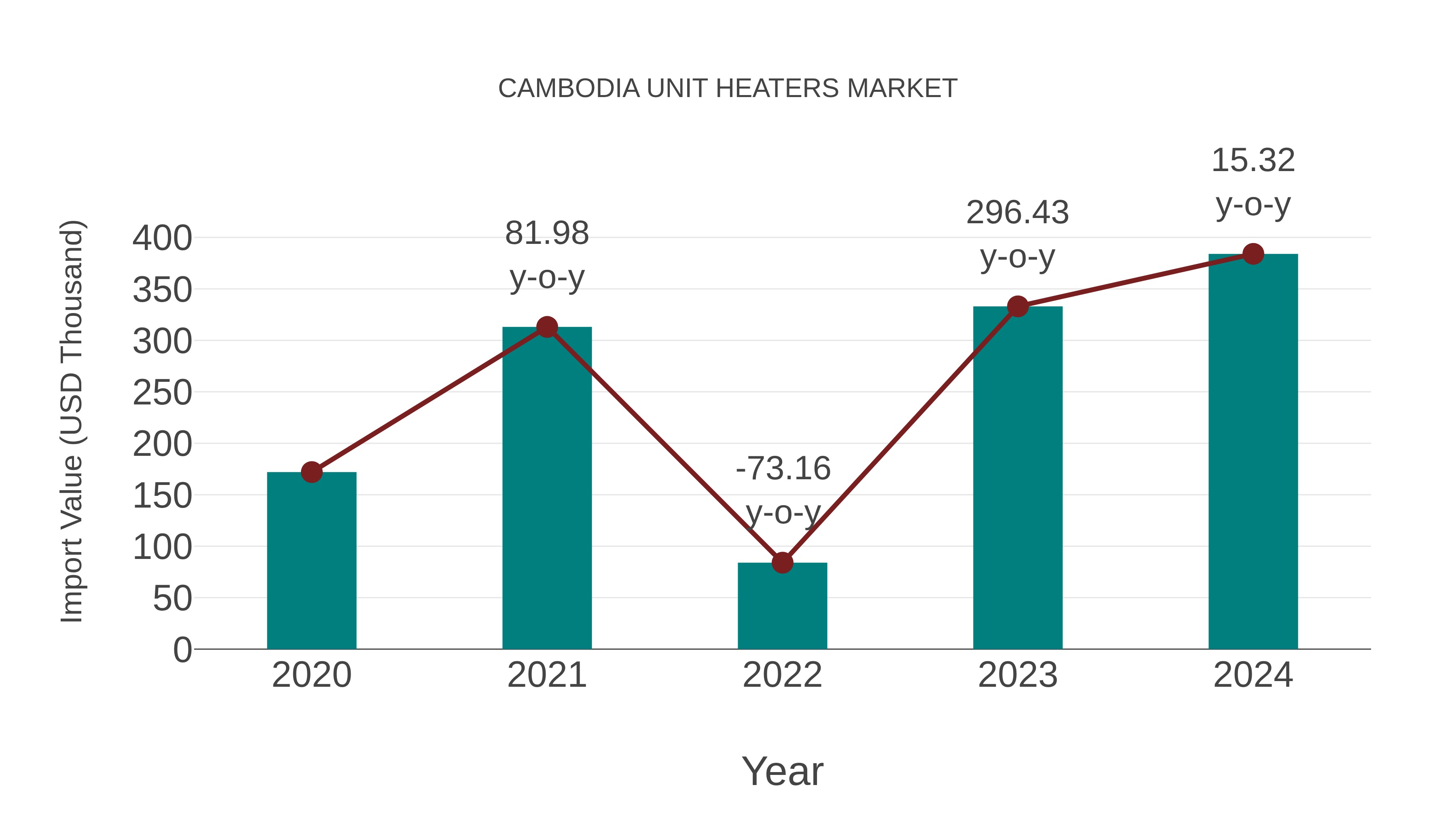 Cambodia Unit Heaters Market: Import Trend Analysis