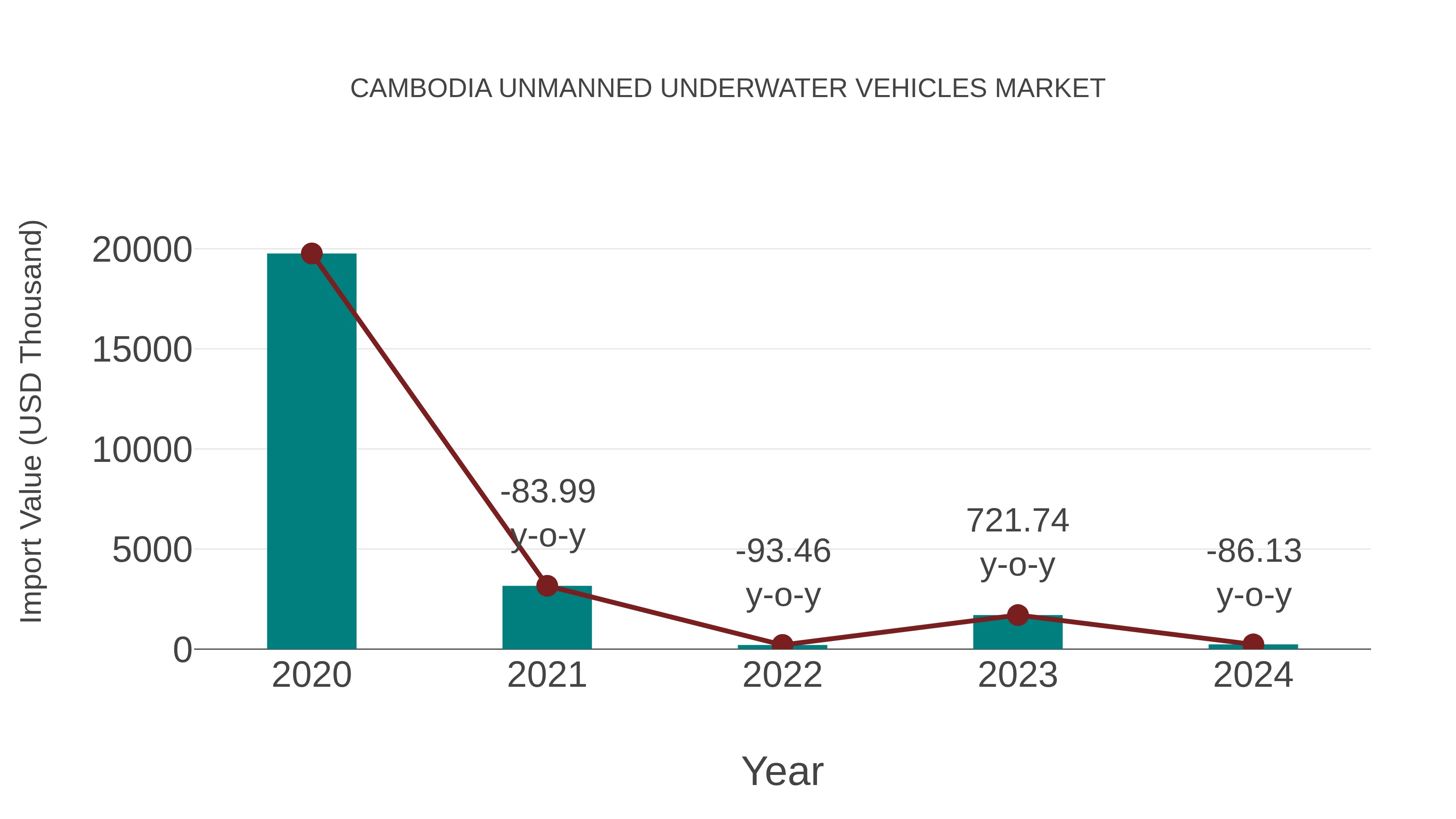  Cambodia Unmanned Underwater Vehicles Market: Import Trend Analysis
