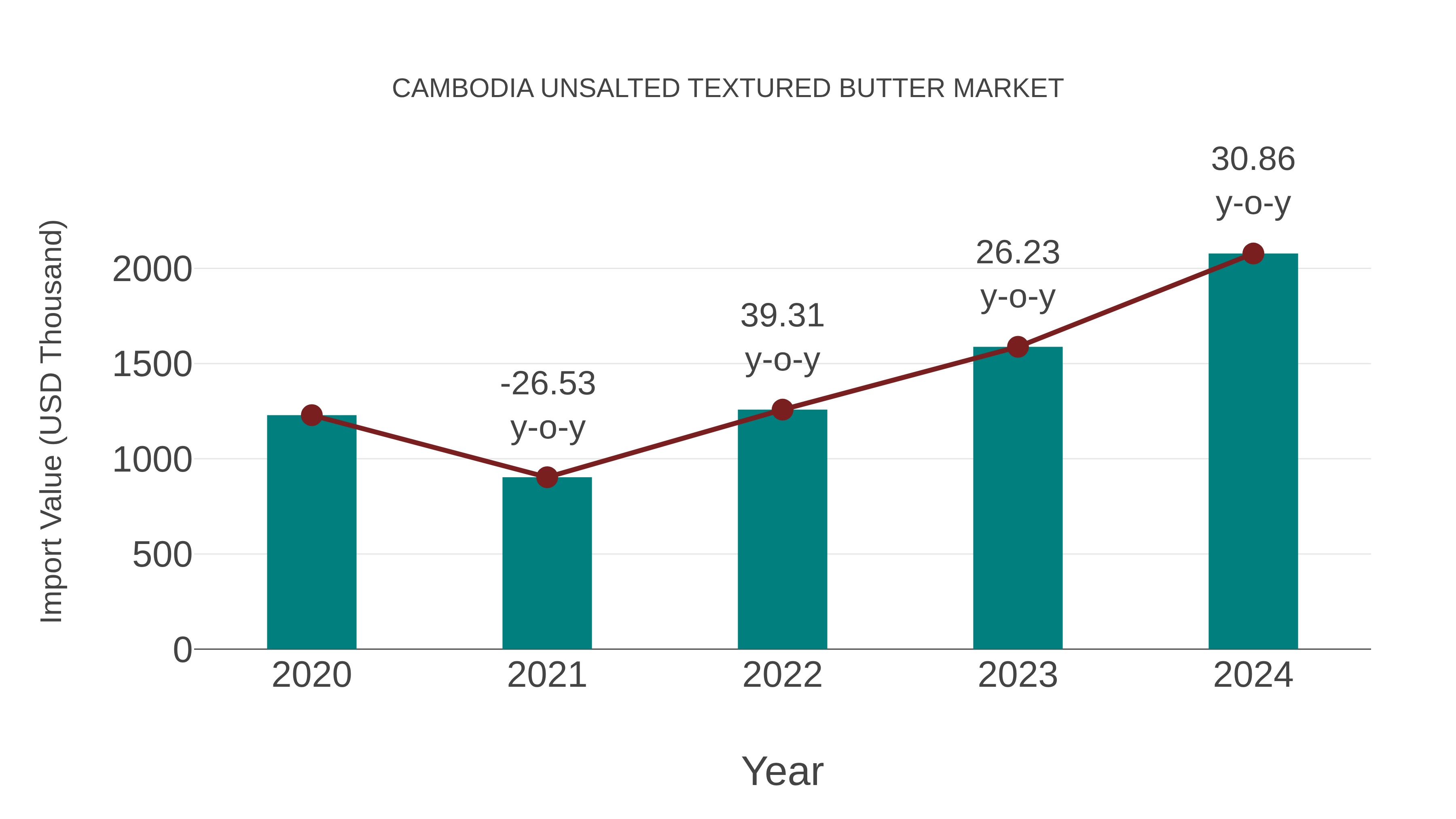  Cambodia Unsalted Textured Butter Market: Import Trend Analysis