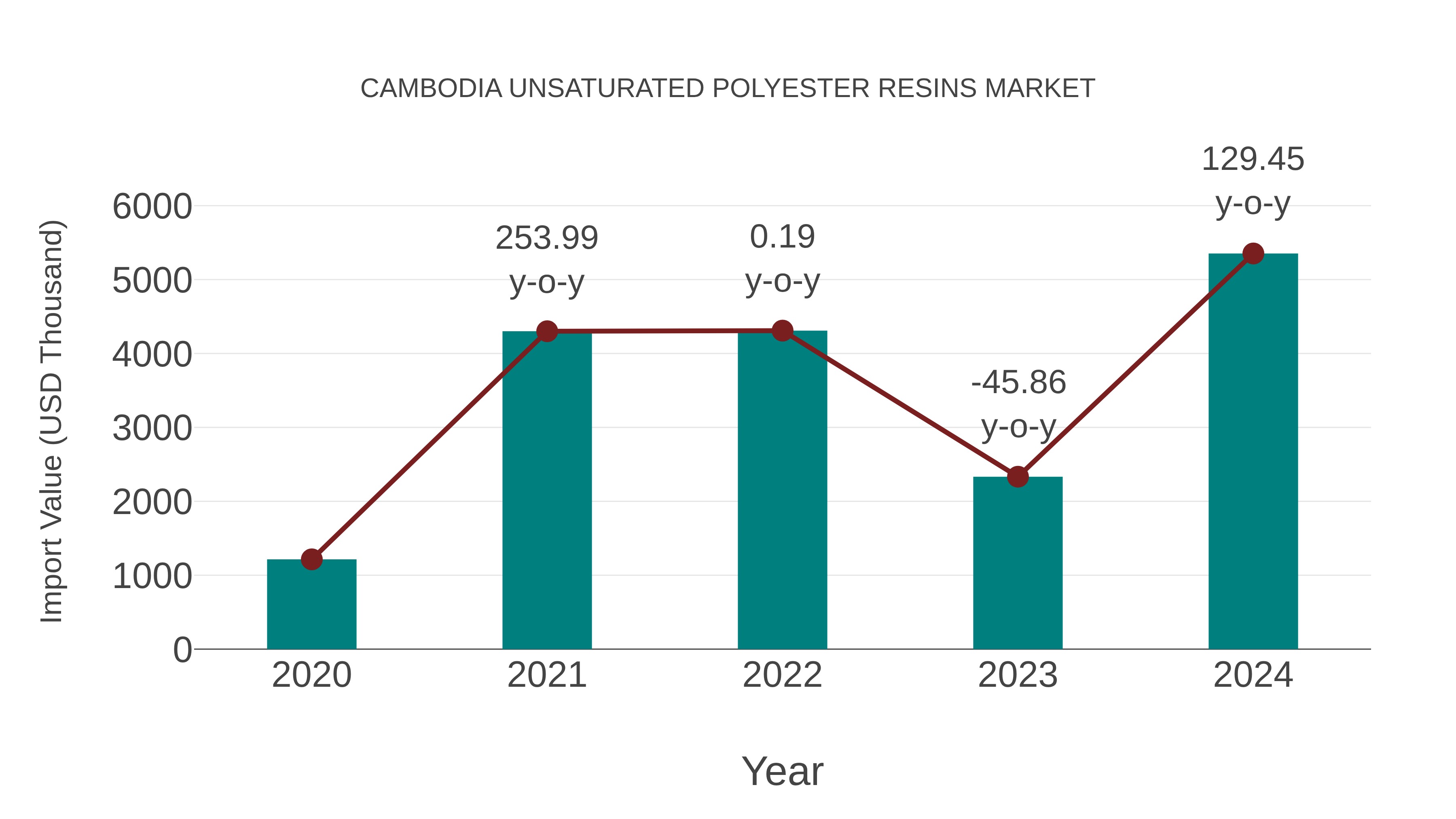 Cambodia Unsaturated Polyester Resins Market: Import Trend Analysis