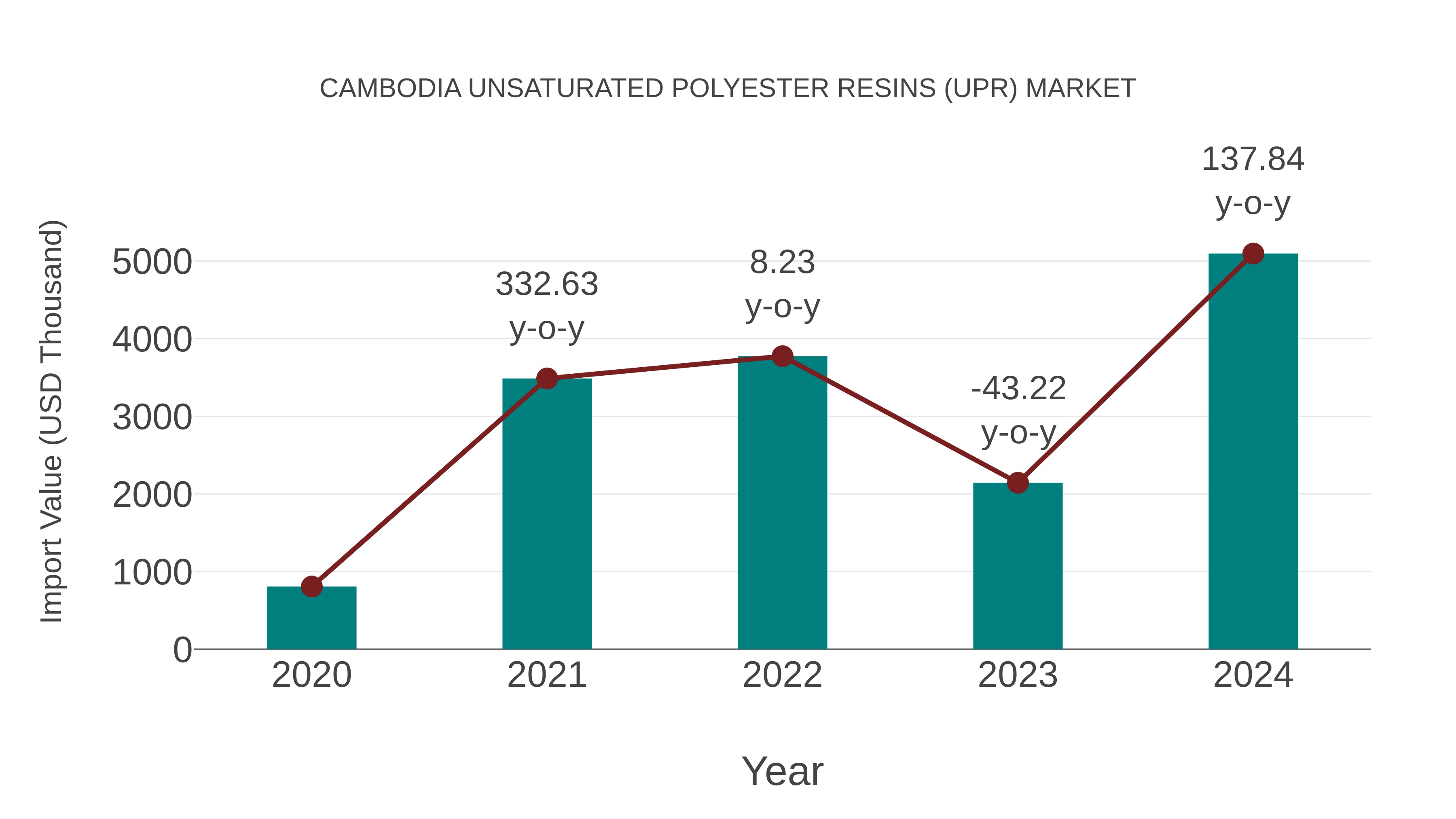 Cambodia Unsaturated Polyester Resins (Upr) Market: Import Trend Analysis