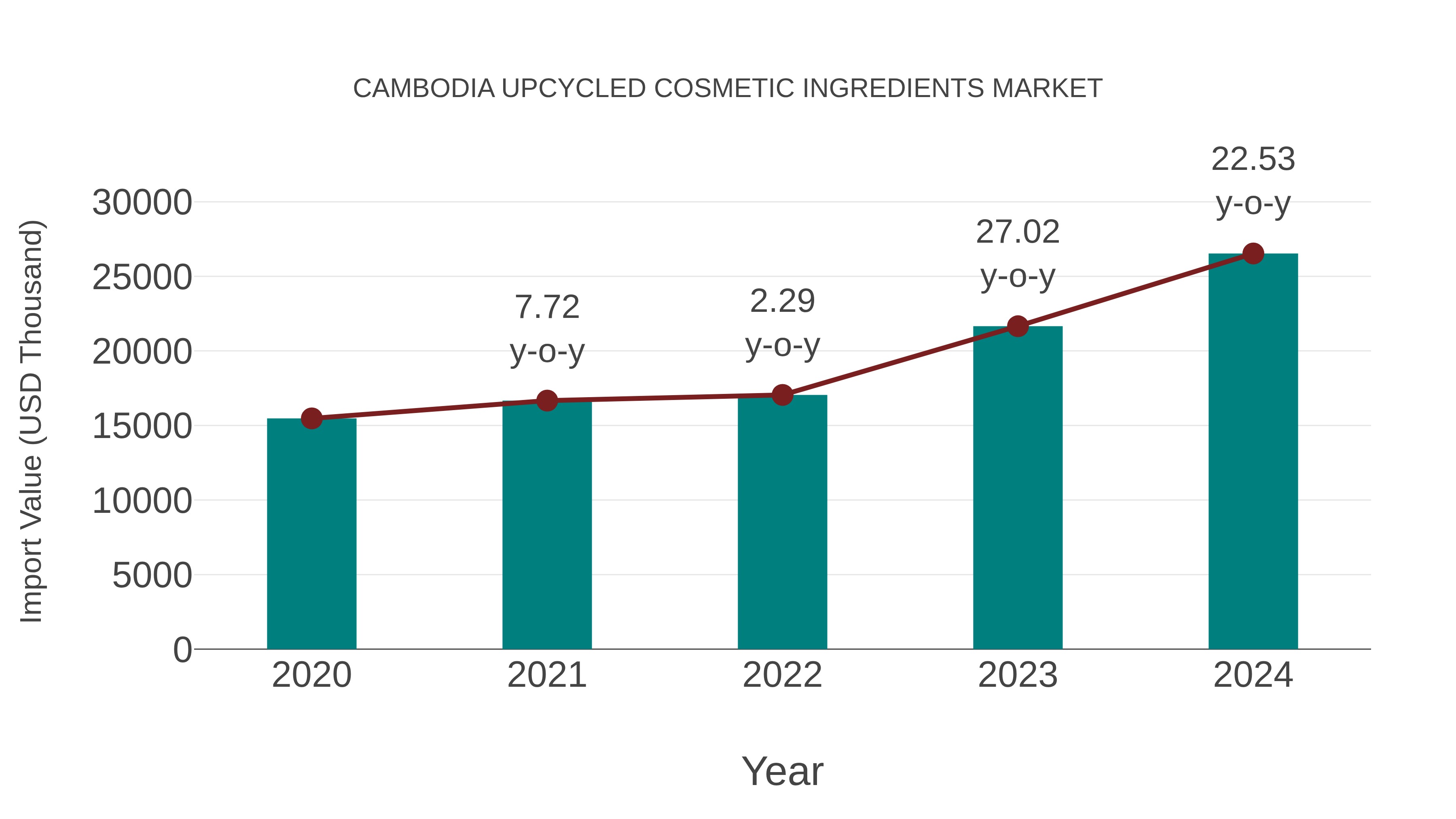 Cambodia Upcycled Cosmetic Ingredients Market: Import Trend Analysis