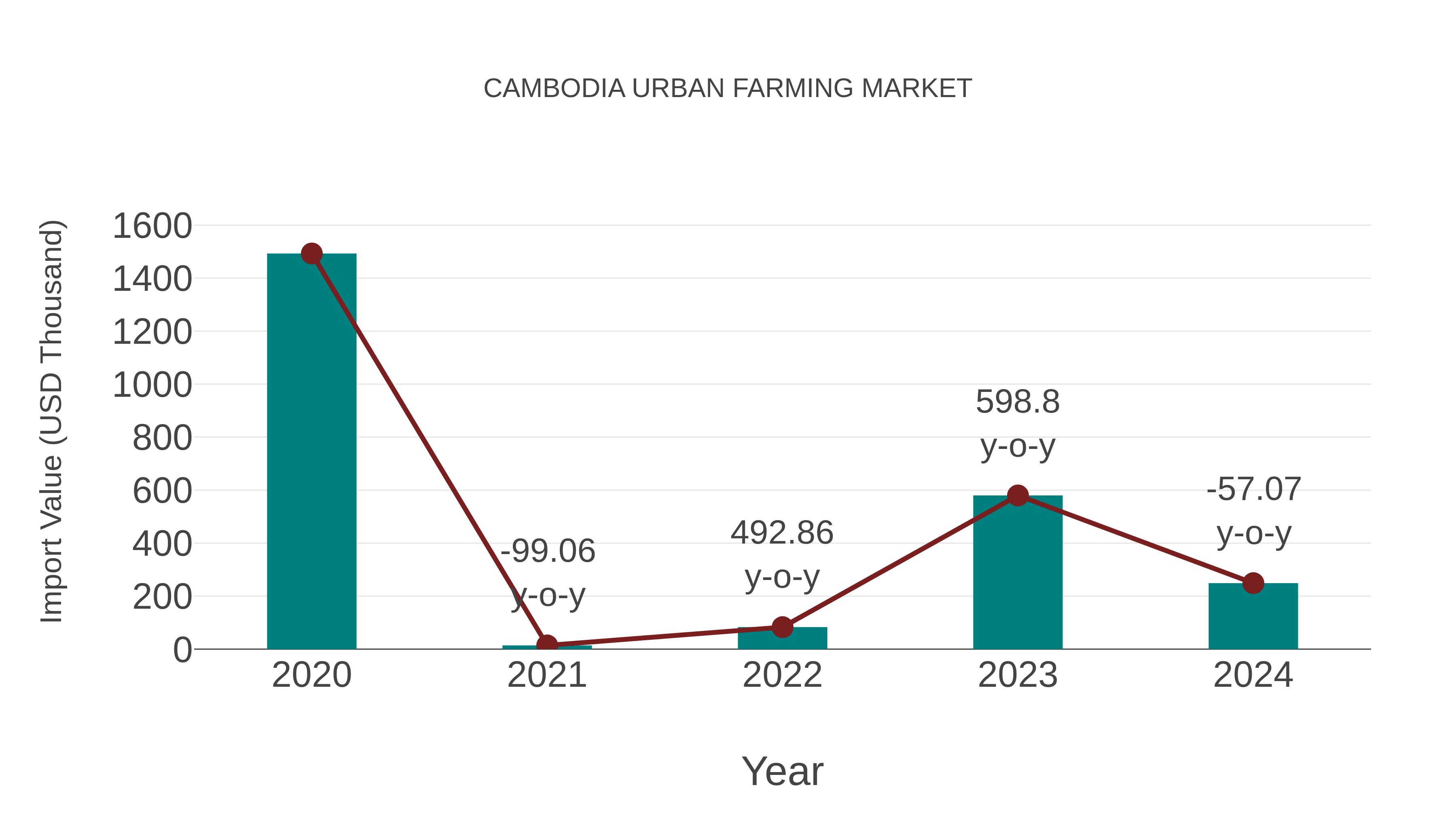  Cambodia Urban Farming Market: Import Trend Analysis