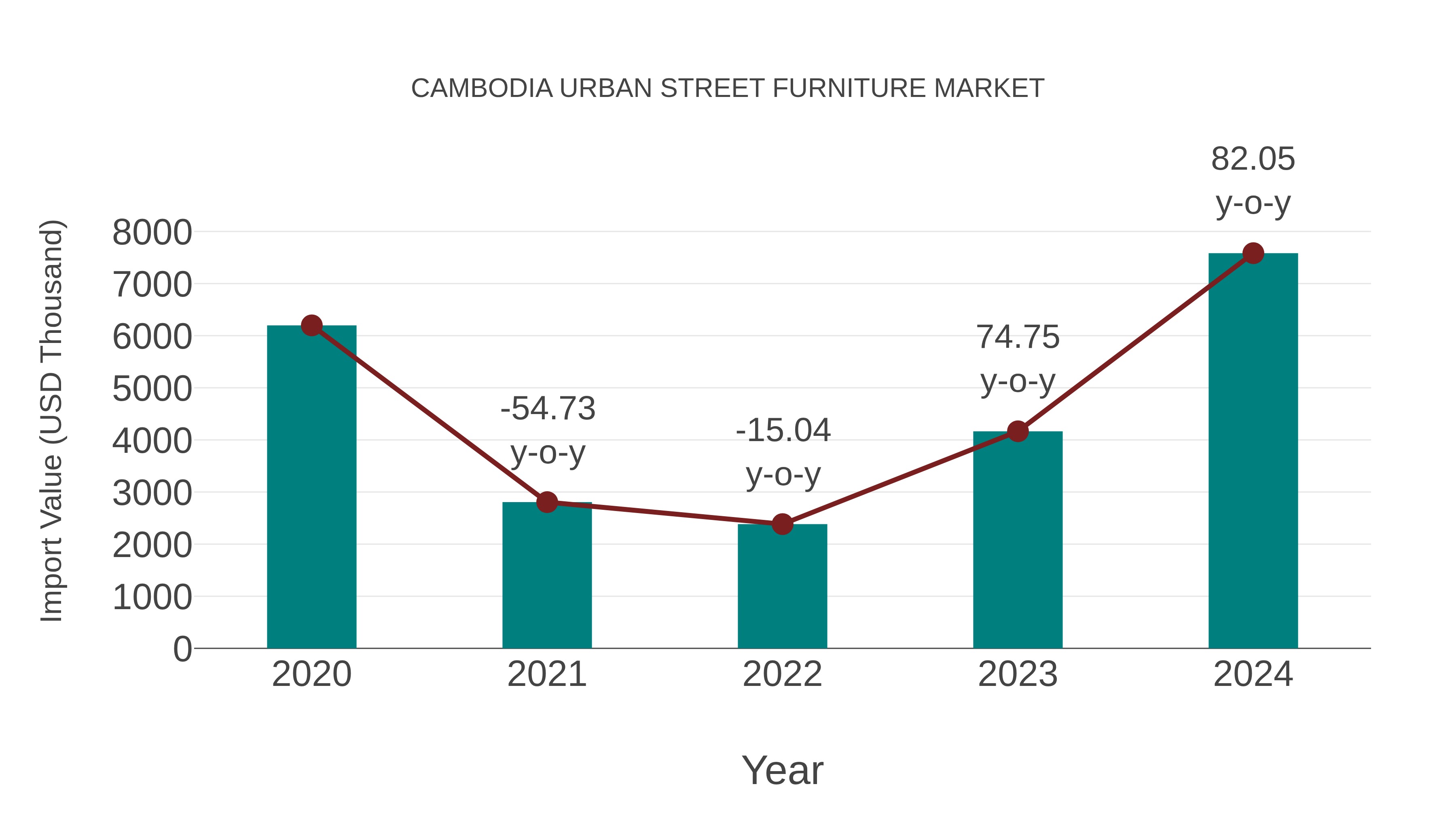 Cambodia Urban Street Furniture Market: Import Trend Analysis