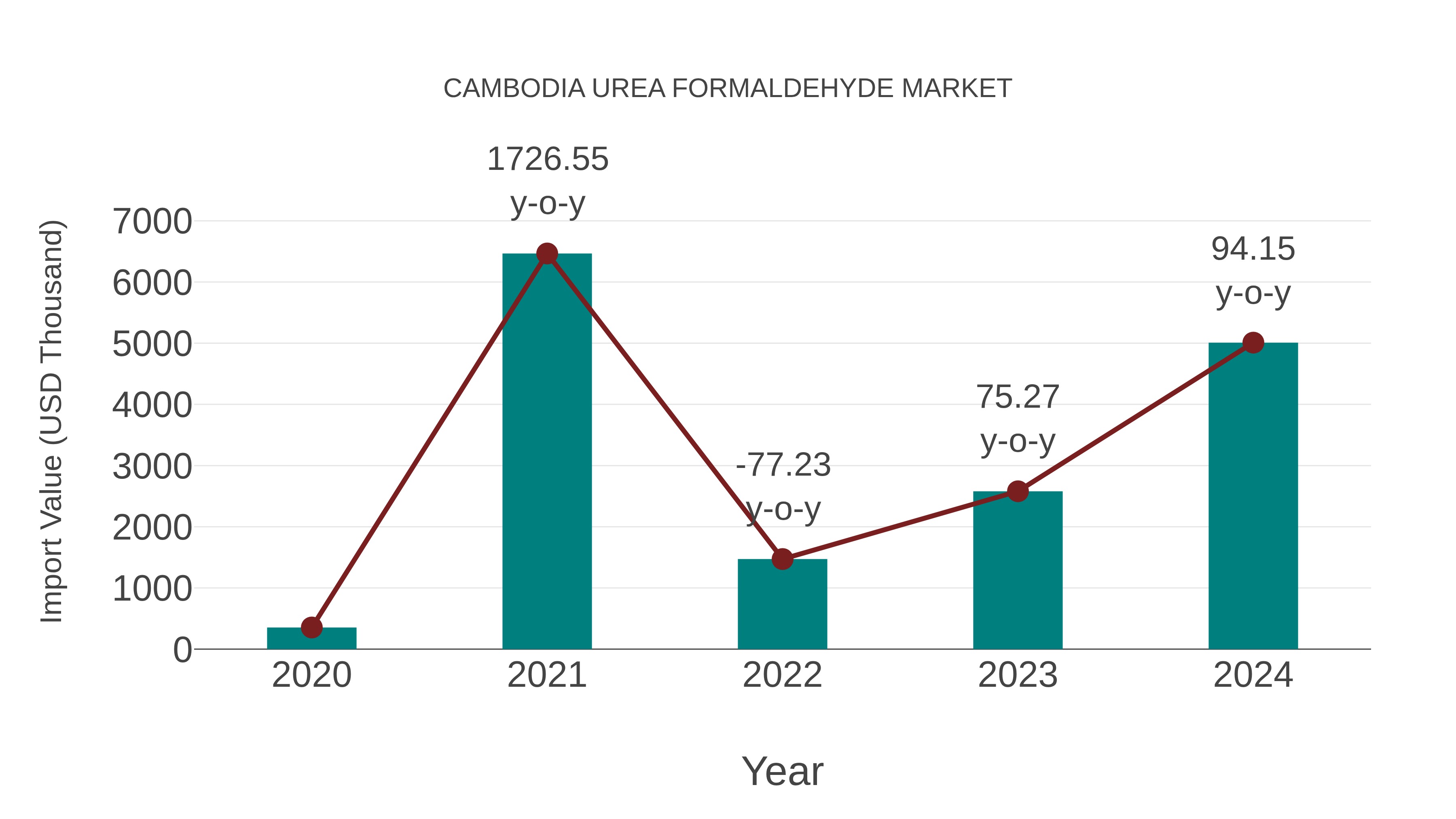 Cambodia Urea Formaldehyde Market: Import Trend Analysis