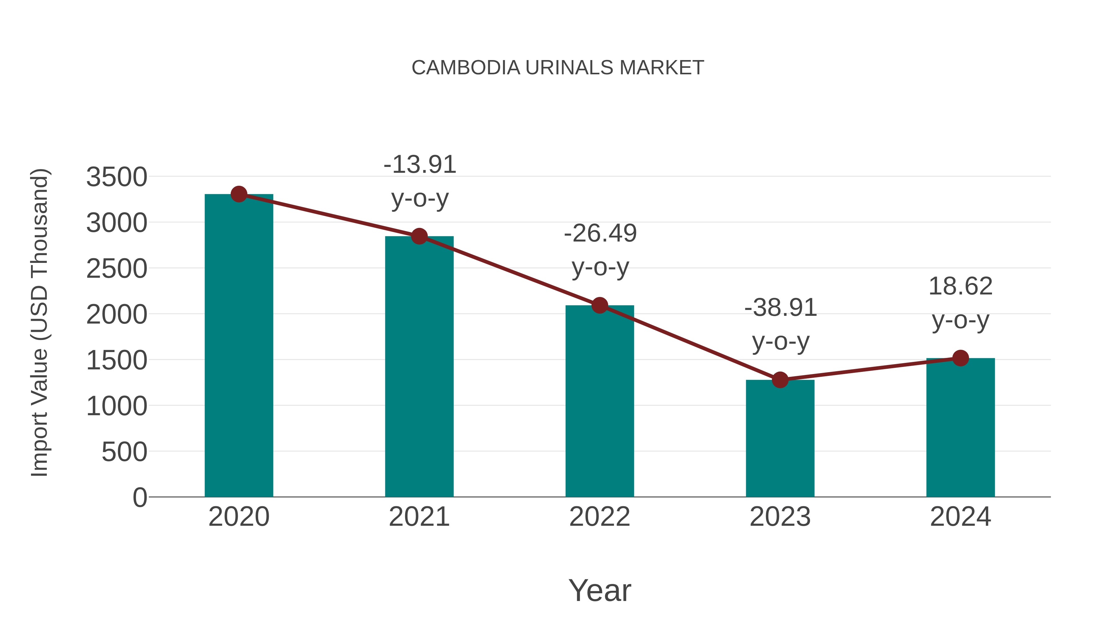  Cambodia Urinals Market: Import Trend Analysis
