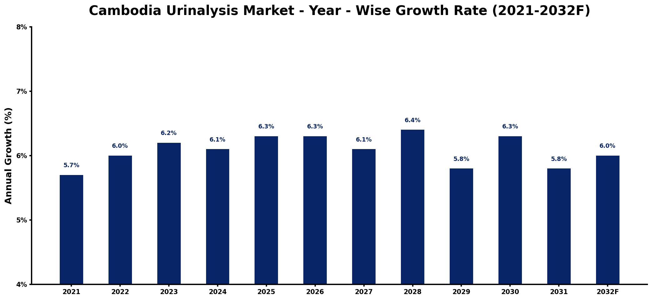 Cambodia Urinalysis Market Year-wise Growth Rate and Key Drivers