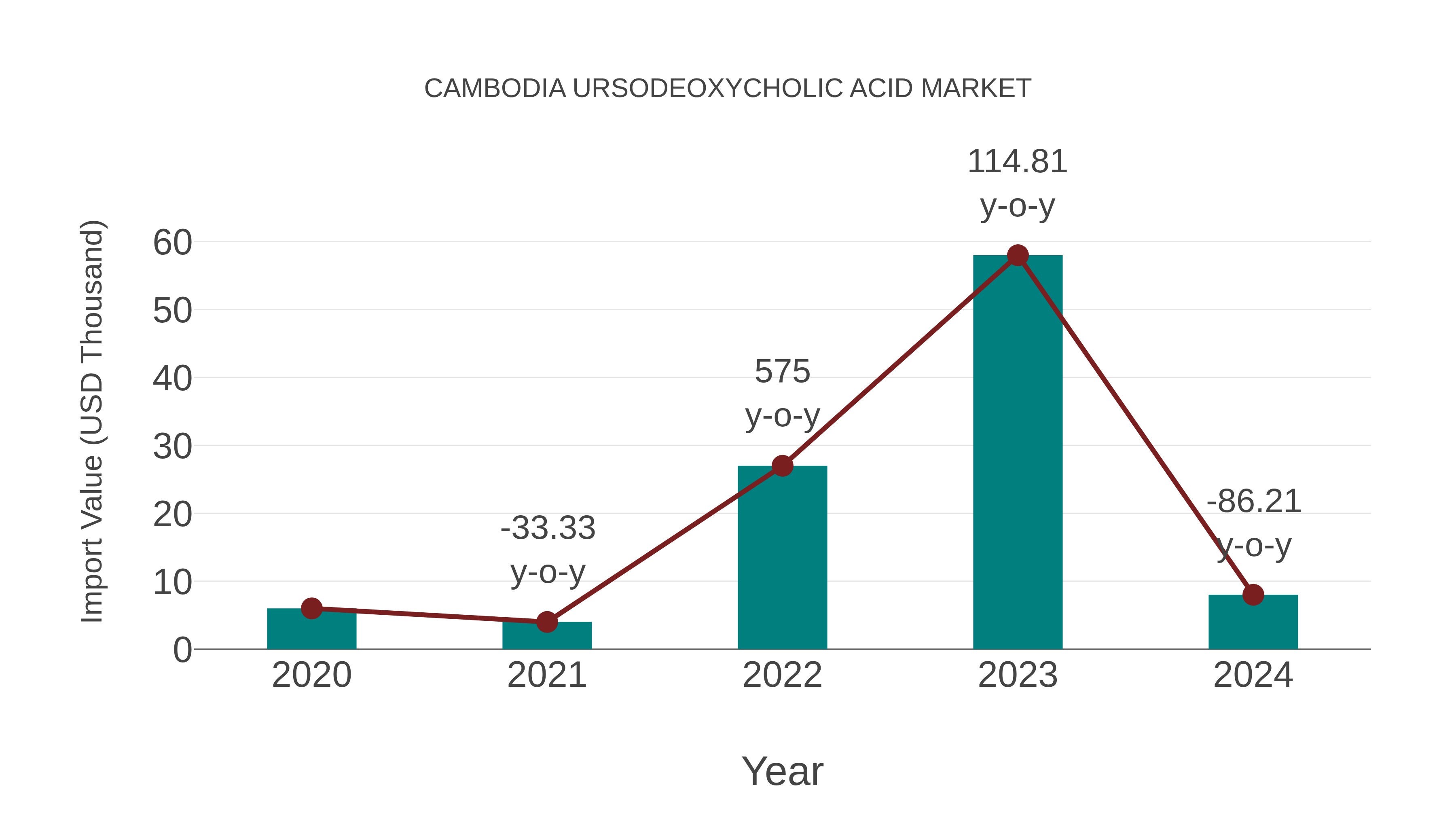  Cambodia Ursodeoxycholic Acid Market: Import Trend Analysis
