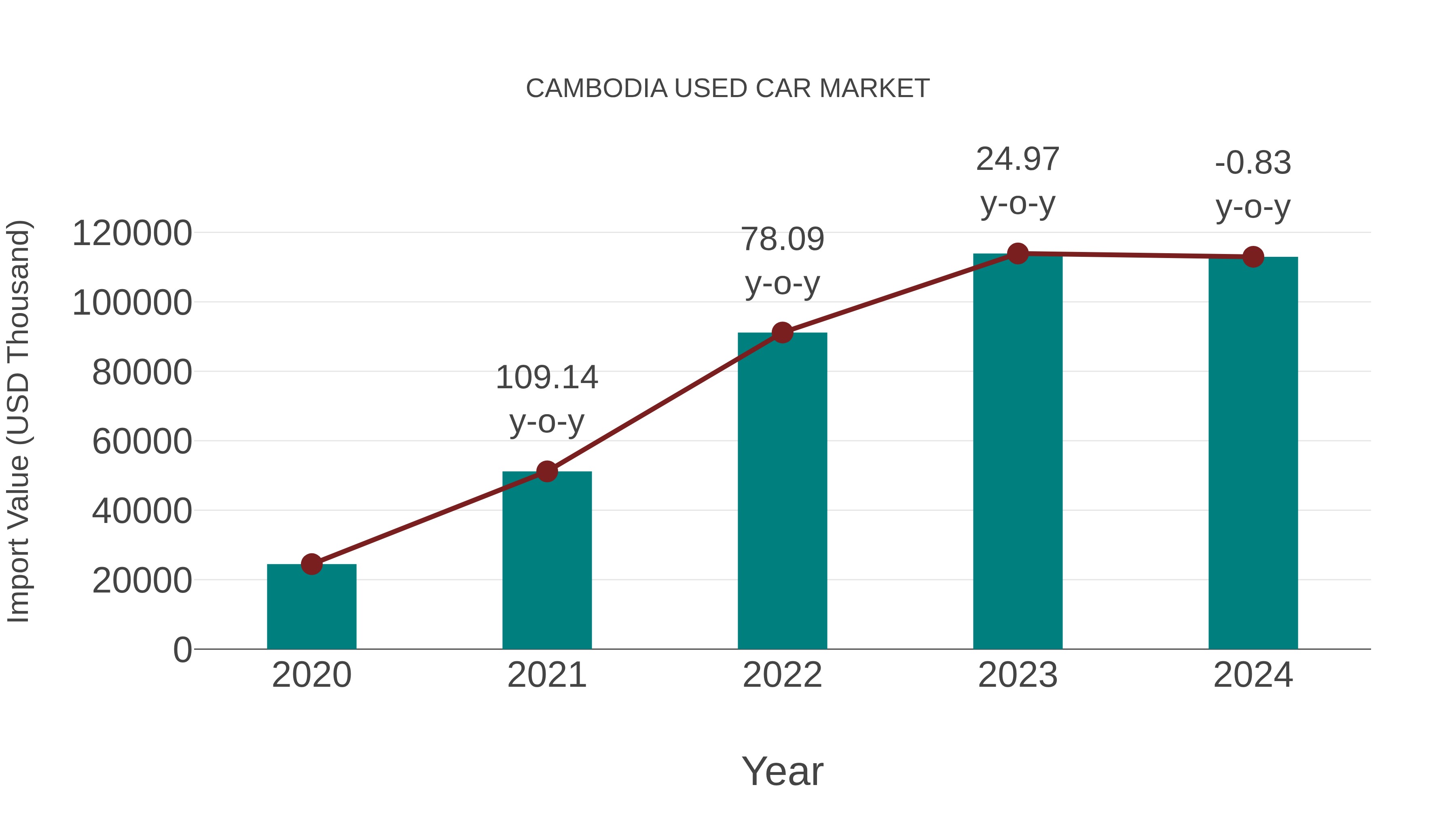 Cambodia Used Car Market: Import Trend Analysis