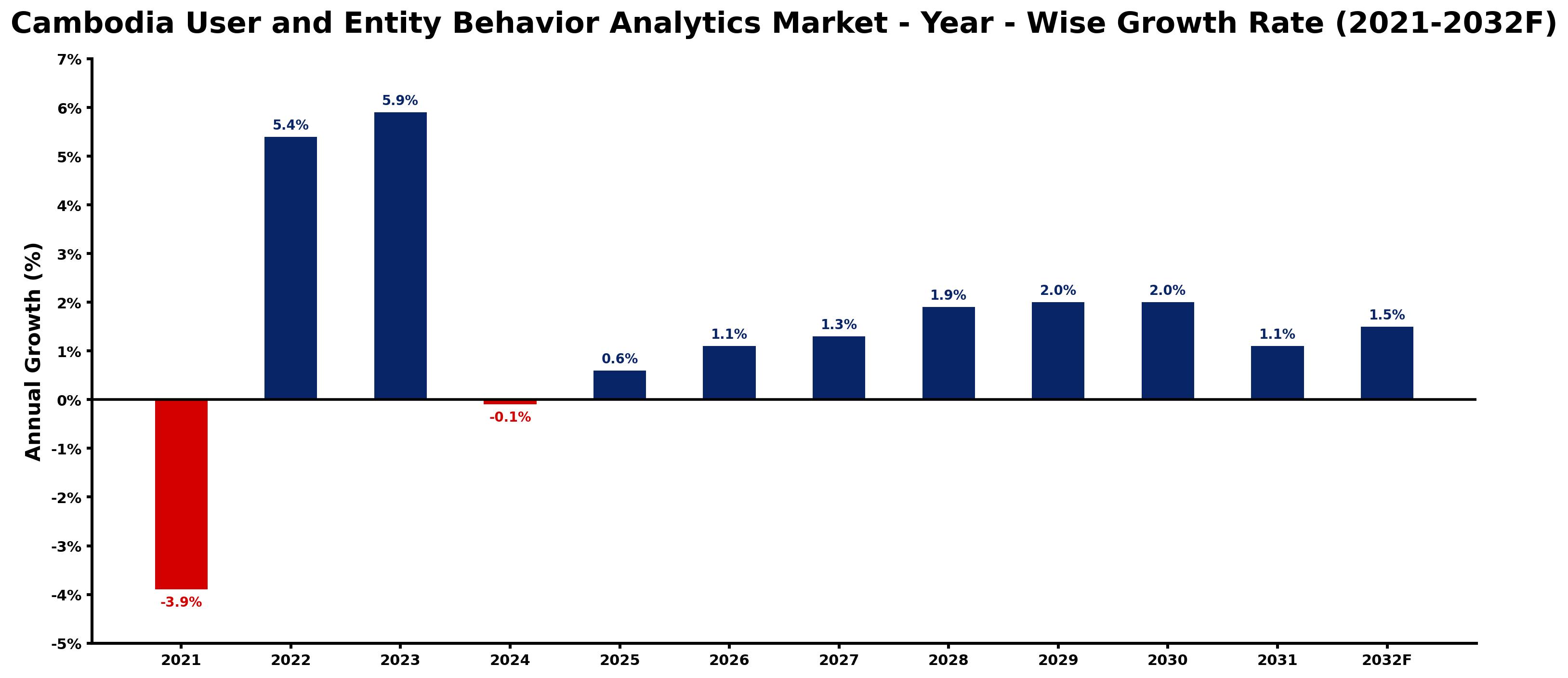 Cambodia User and Entity Behavior Analytics Market Year-wise Growth Rate and Key Drivers