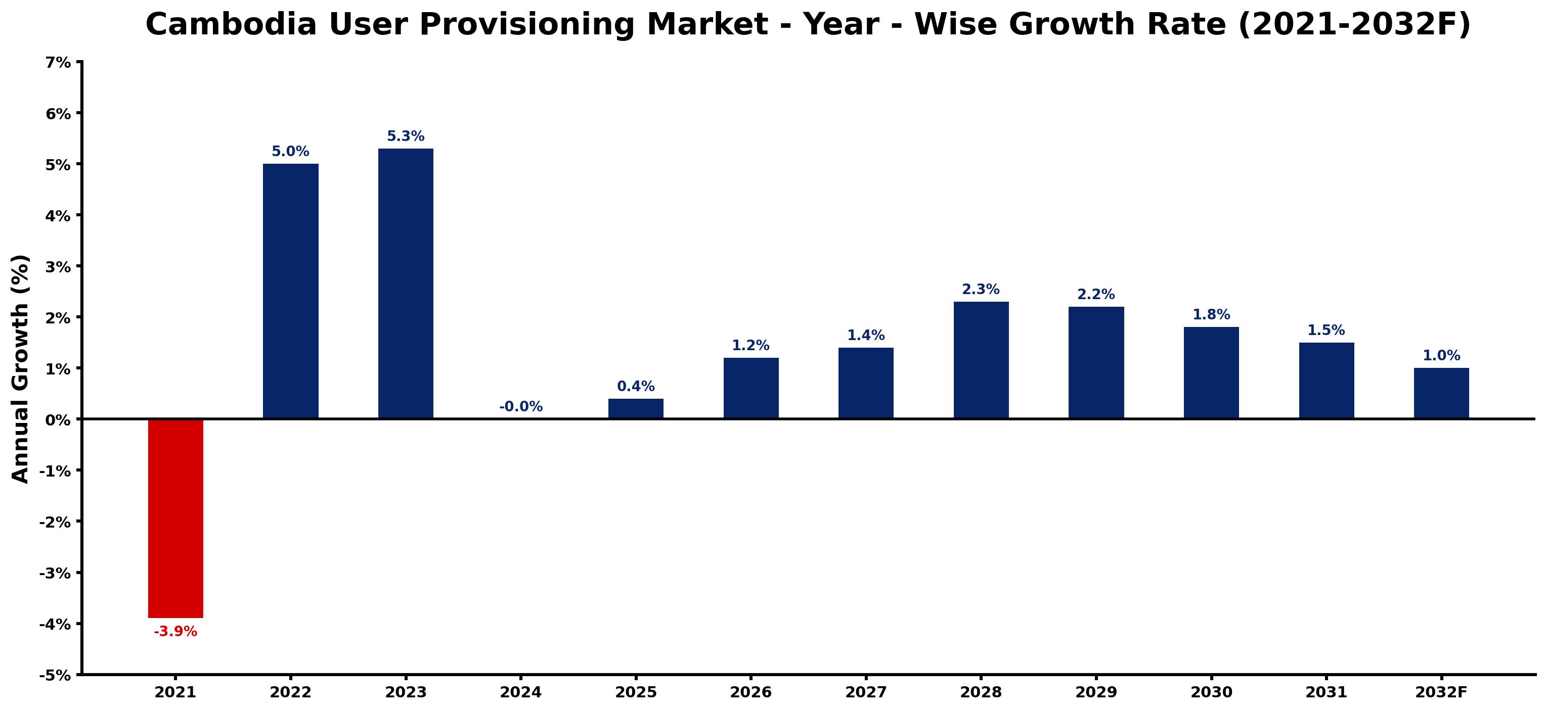 Cambodia User Provisioning Market Year-wise Growth Rate and Key Drivers