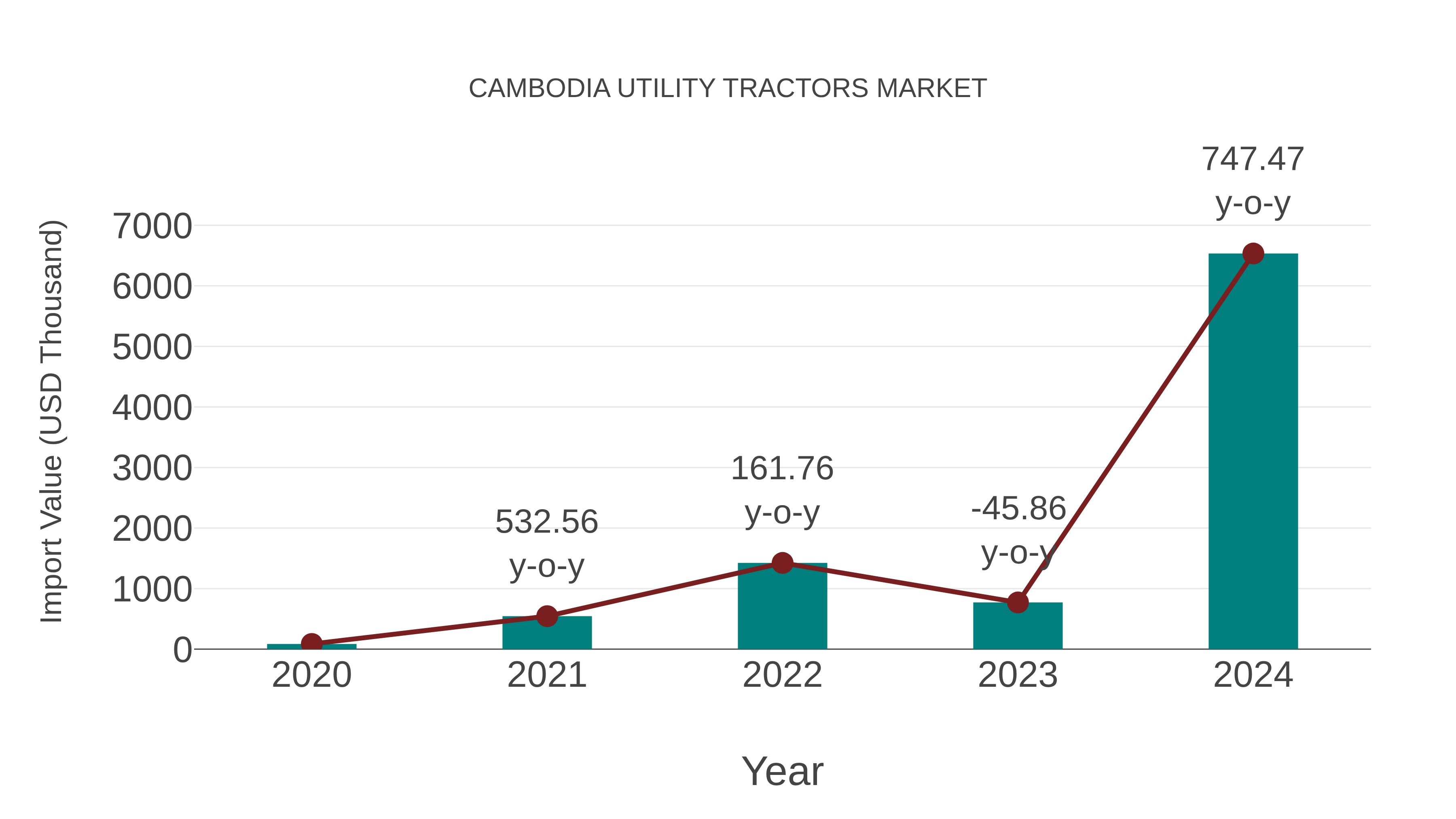  Cambodia Utility Tractors Market: Import Trend Analysis