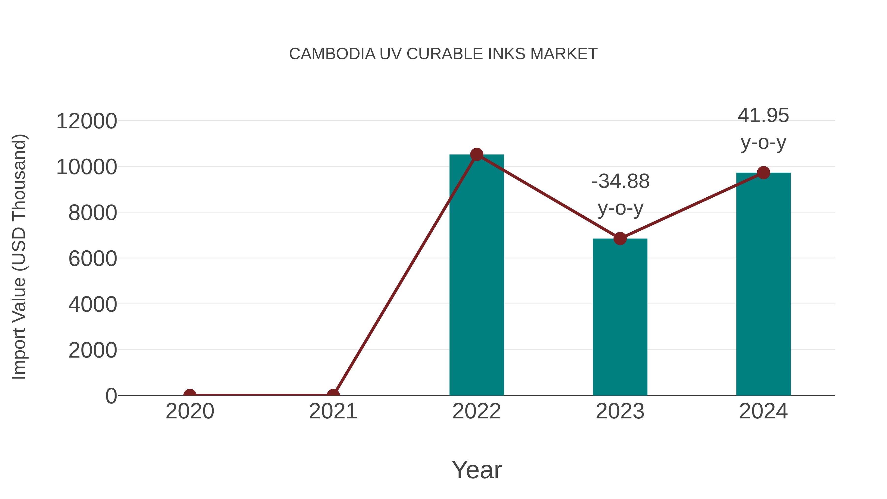  Cambodia Uv Curable Inks Market: Import Trend Analysis