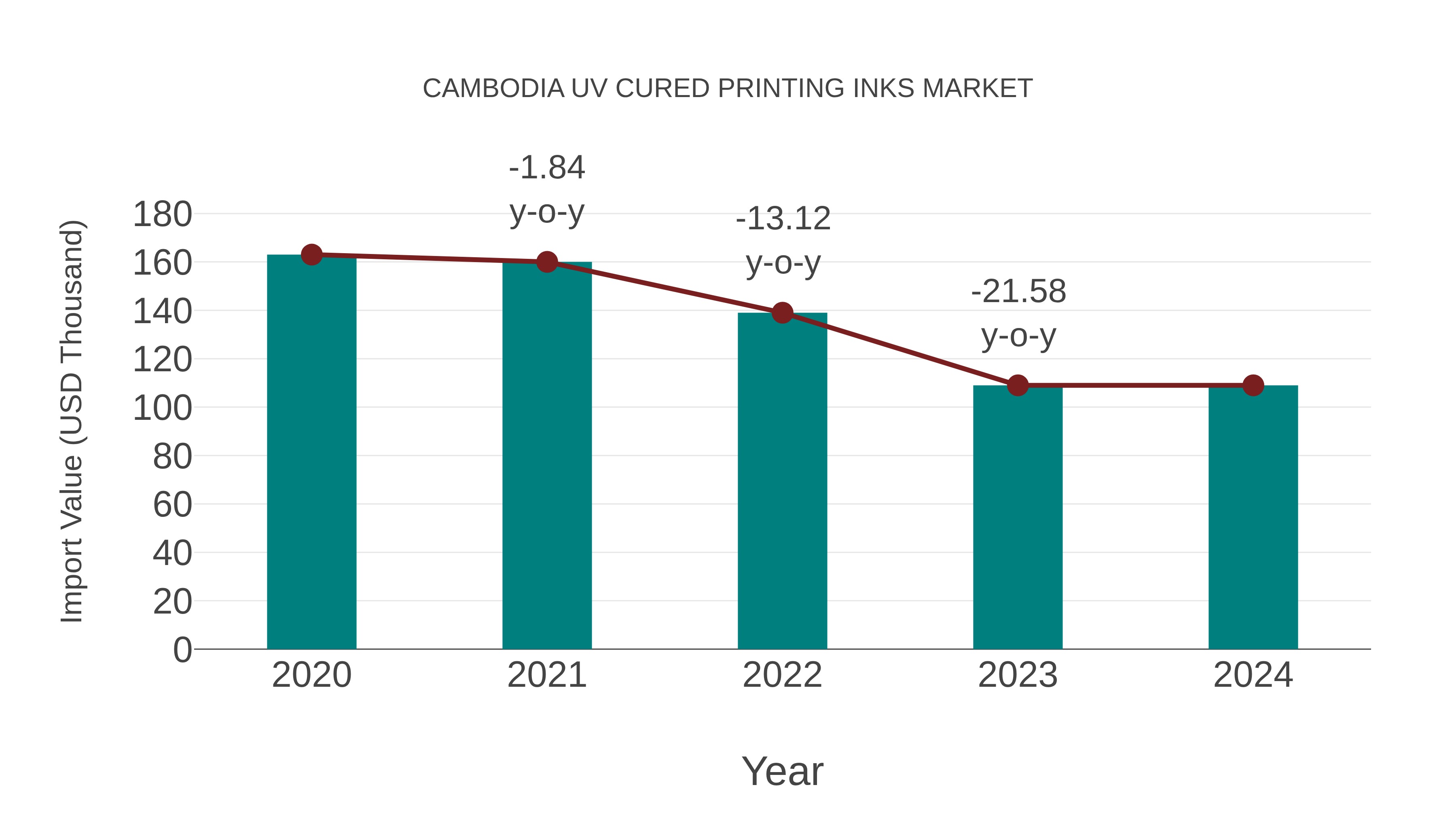  Cambodia Uv Cured Printing Inks Market: Import Trend Analysis