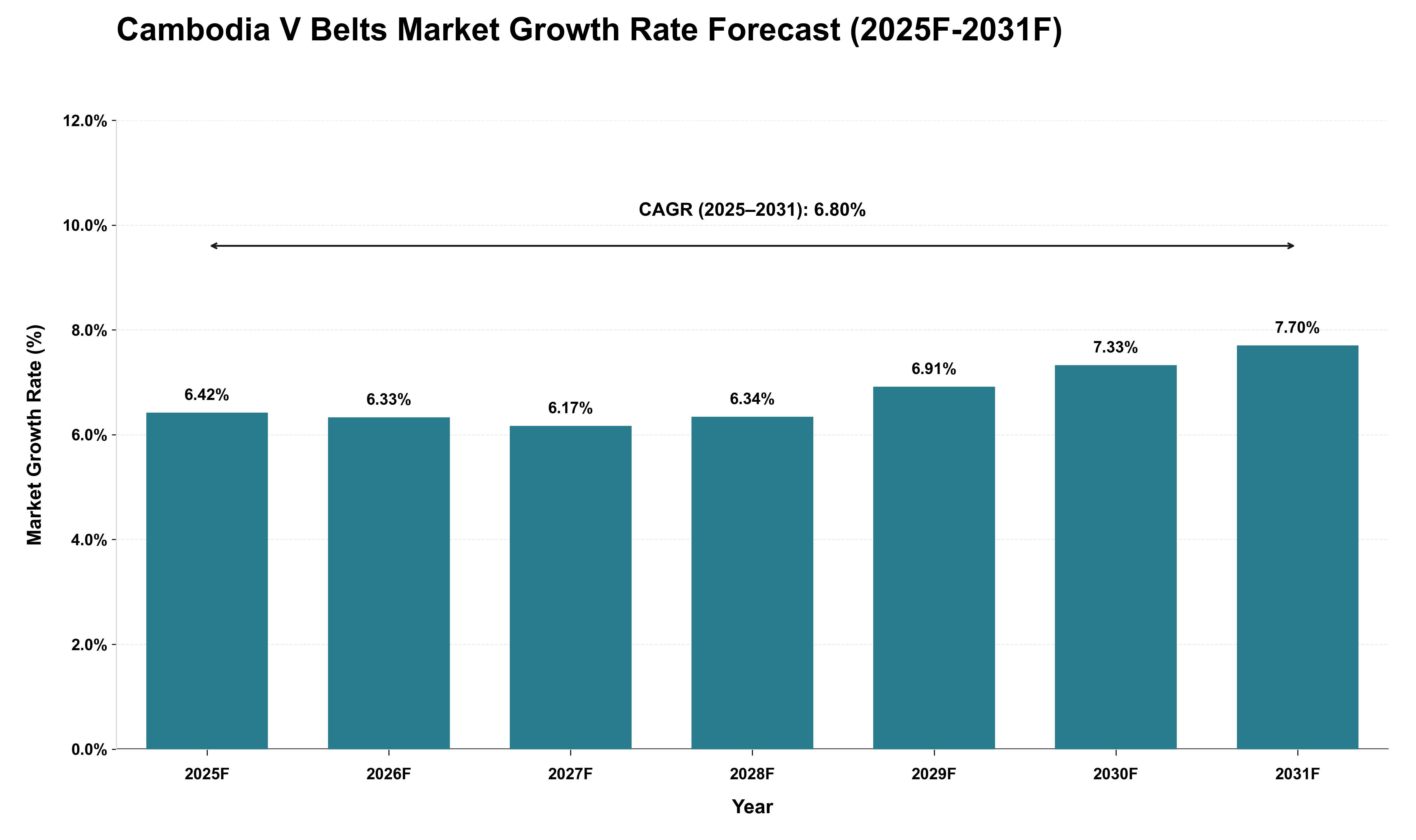 Cambodia V Belts Market Growth Rate Analysis (2025 - 2031)