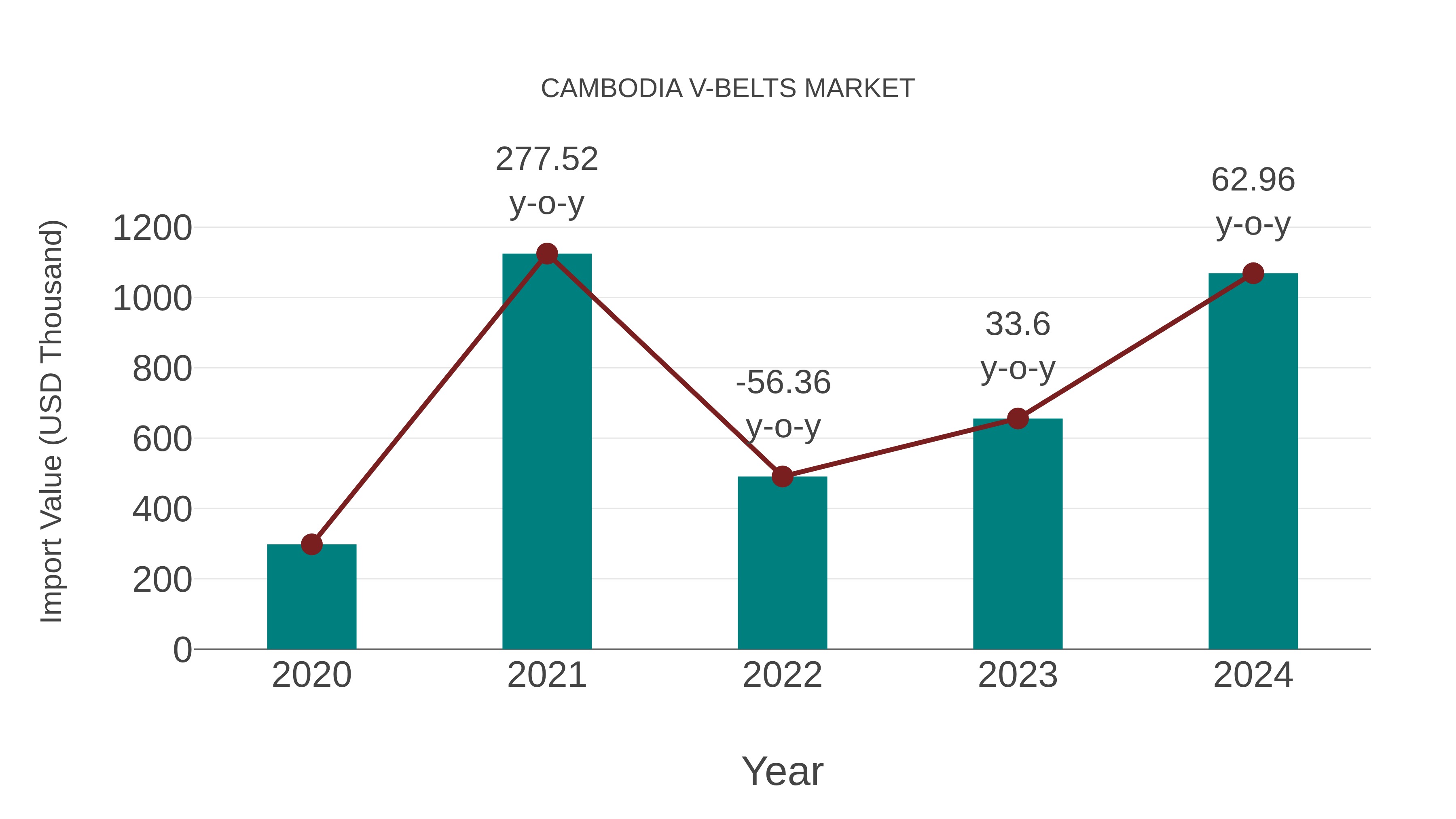  Cambodia V-belts Market: Import Trend Analysis