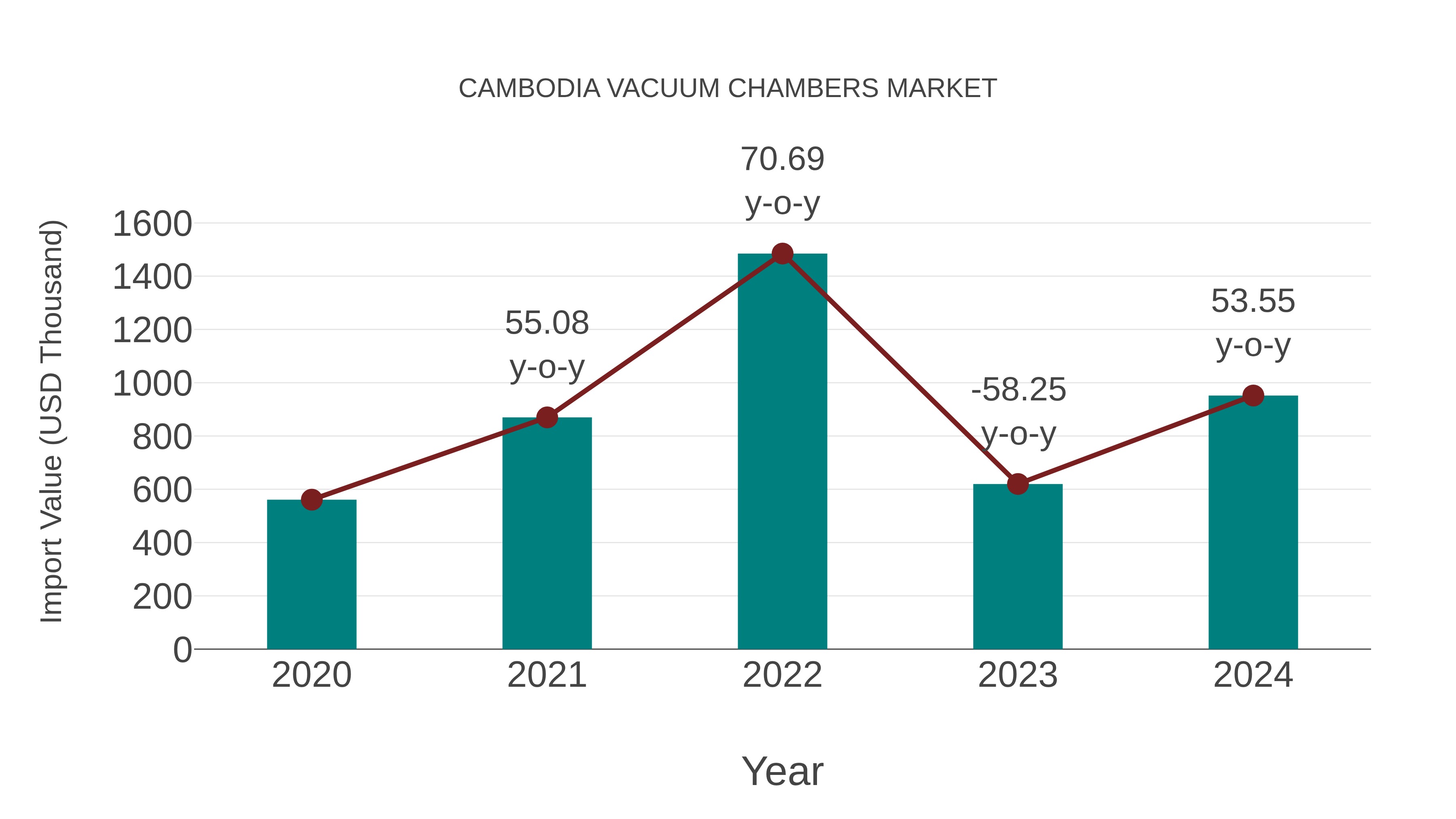  Cambodia Vacuum Chambers Market: Import Trend Analysis
