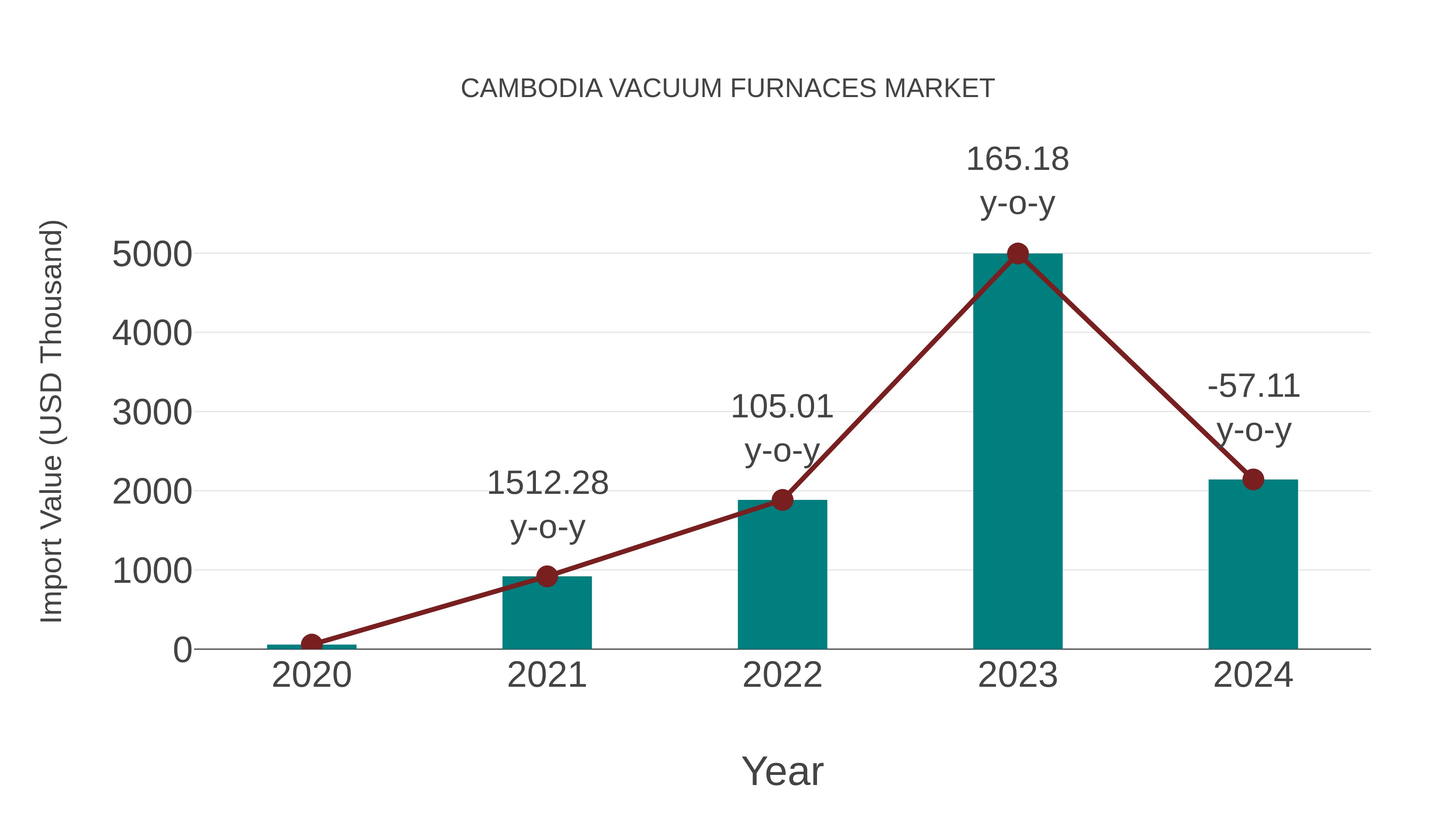 Cambodia Vacuum Furnaces Market: Import Trend Analysis