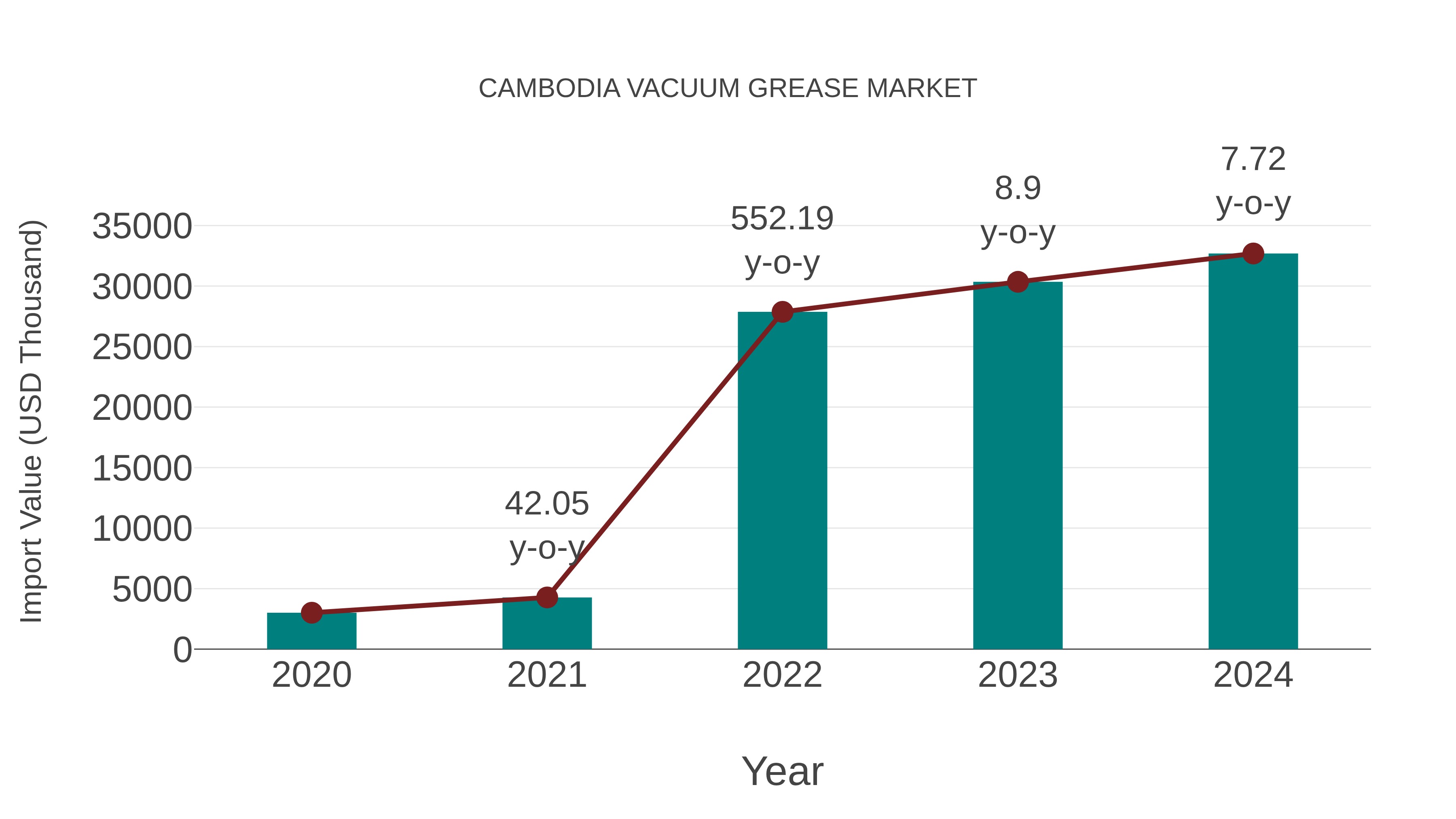  Cambodia Vacuum Grease Market: Import Trend Analysis
