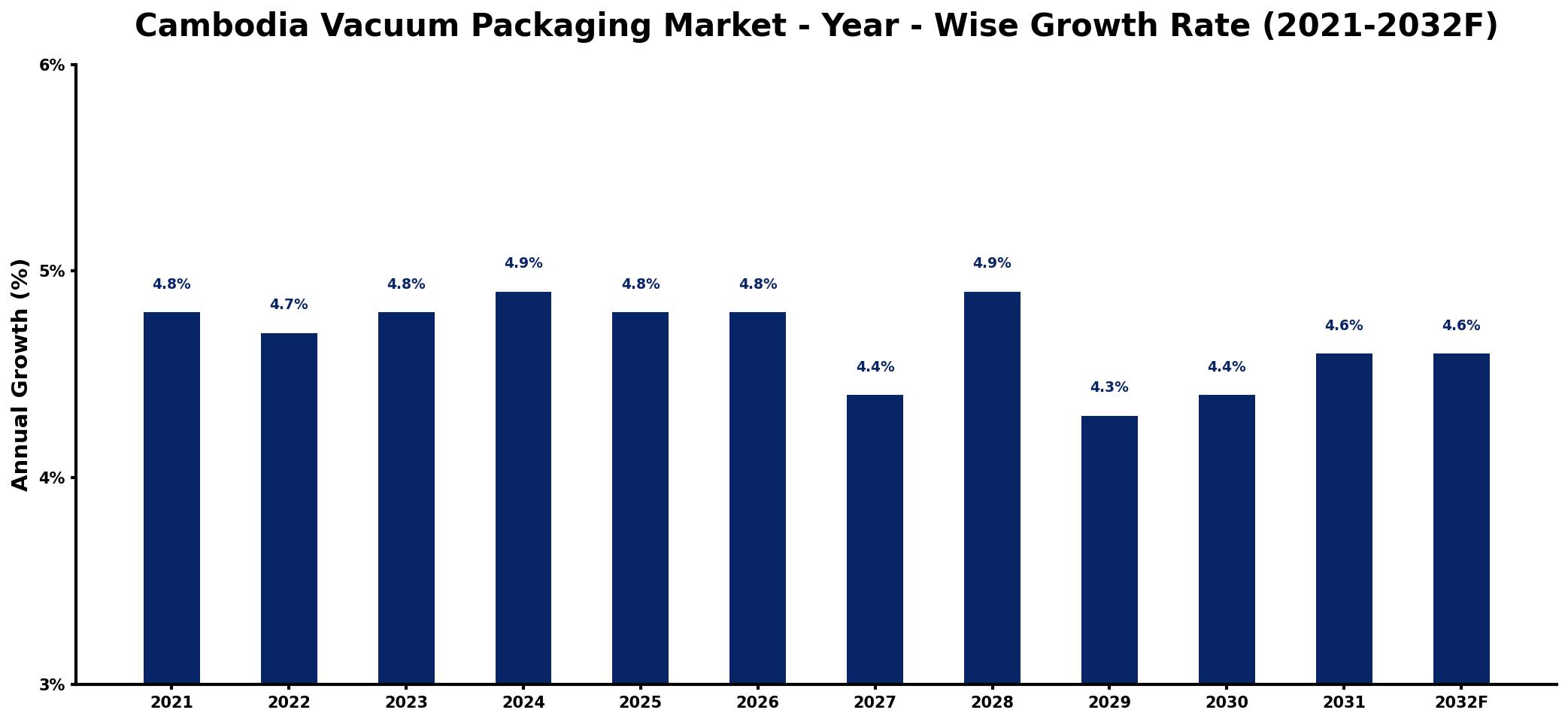 Cambodia Vacuum Packaging Market Year-wise Growth Rate and Key Drivers