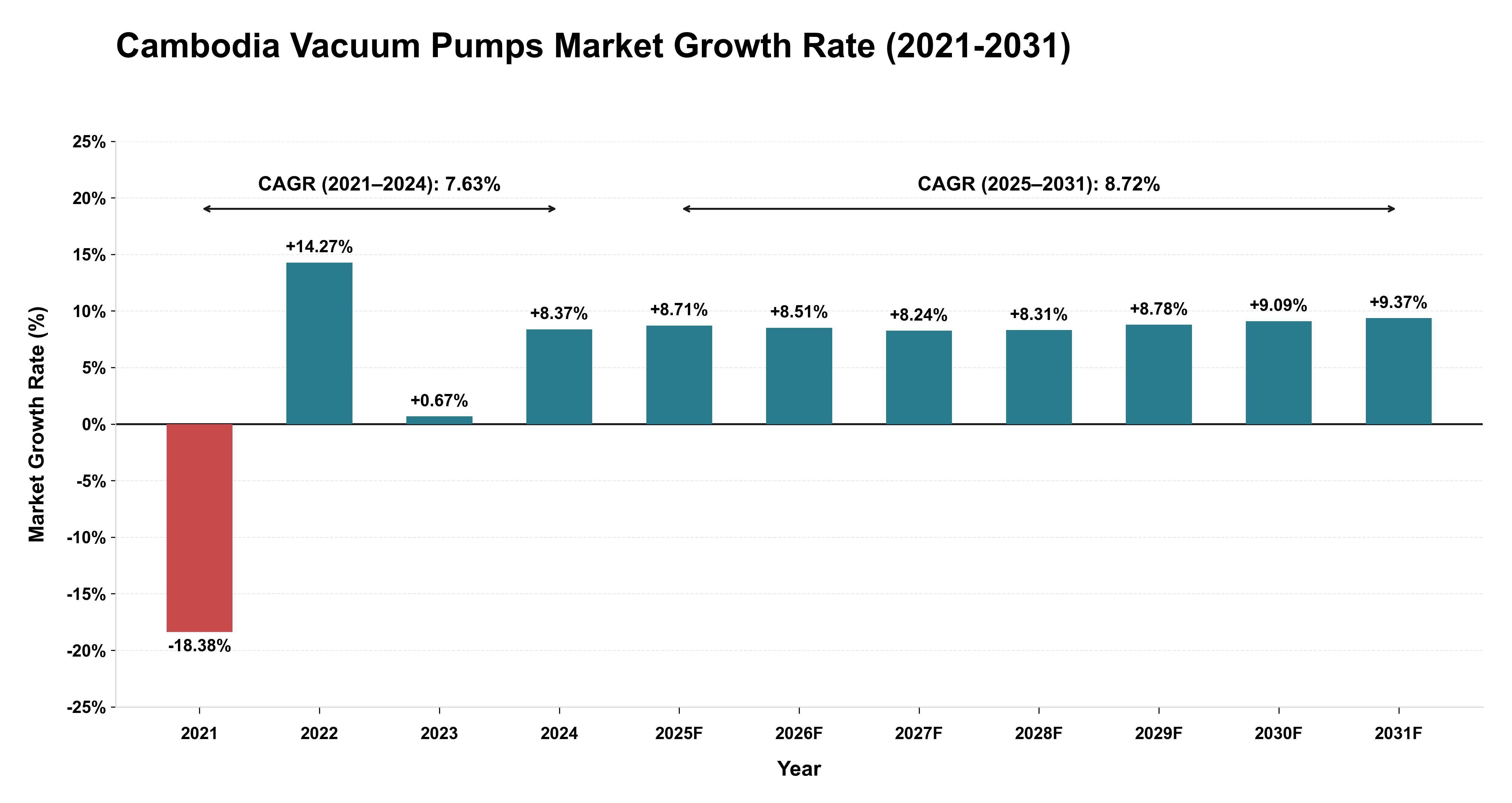 Cambodia Vacuum Pumps Market Growth Rate Analysis (2021-2031)