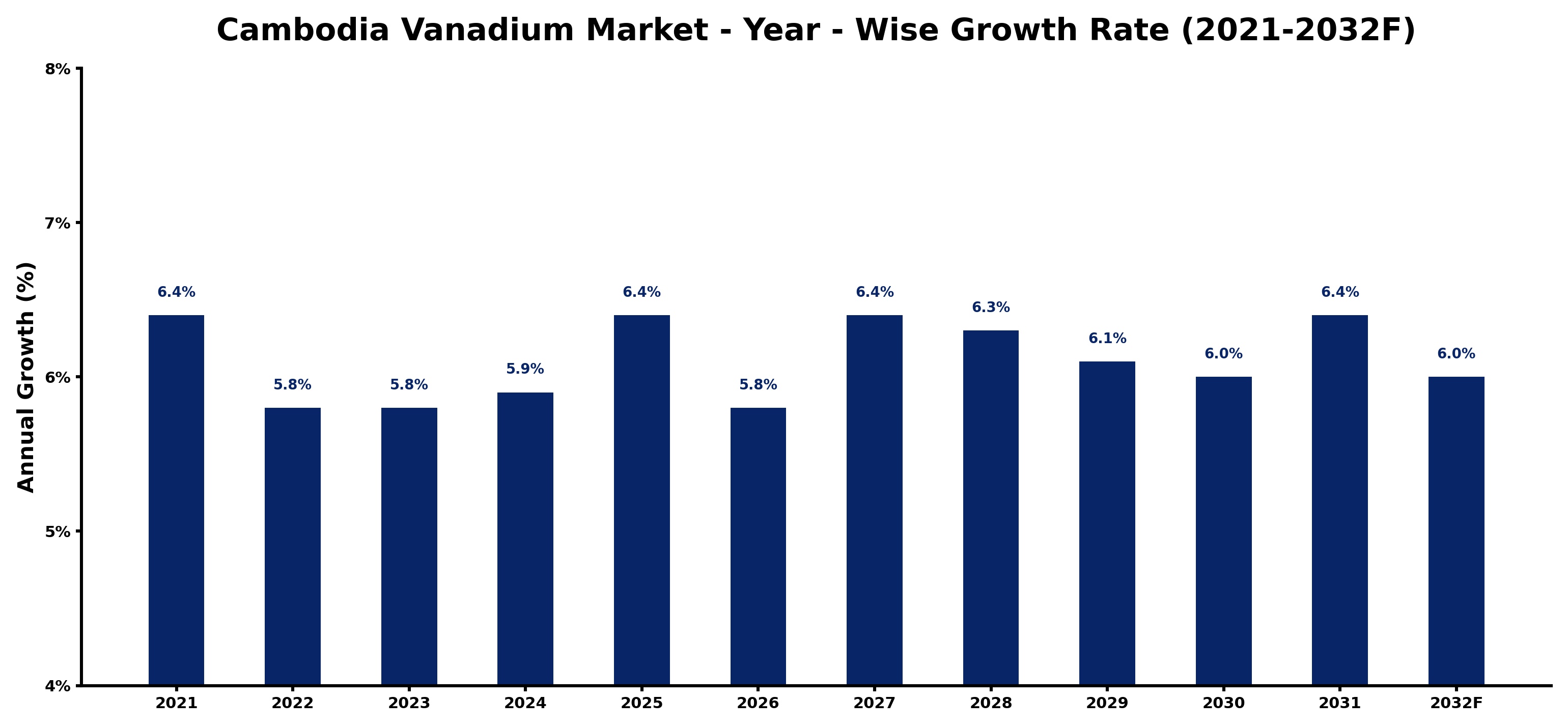 Cambodia Vanadium Market Year-wise Growth Rate and Key Drivers