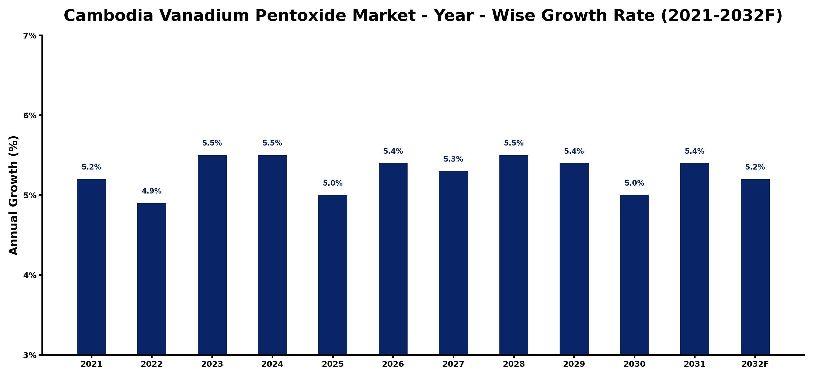 Cambodia Vanadium Pentoxide Market Year-wise Growth Rate and Key Drivers