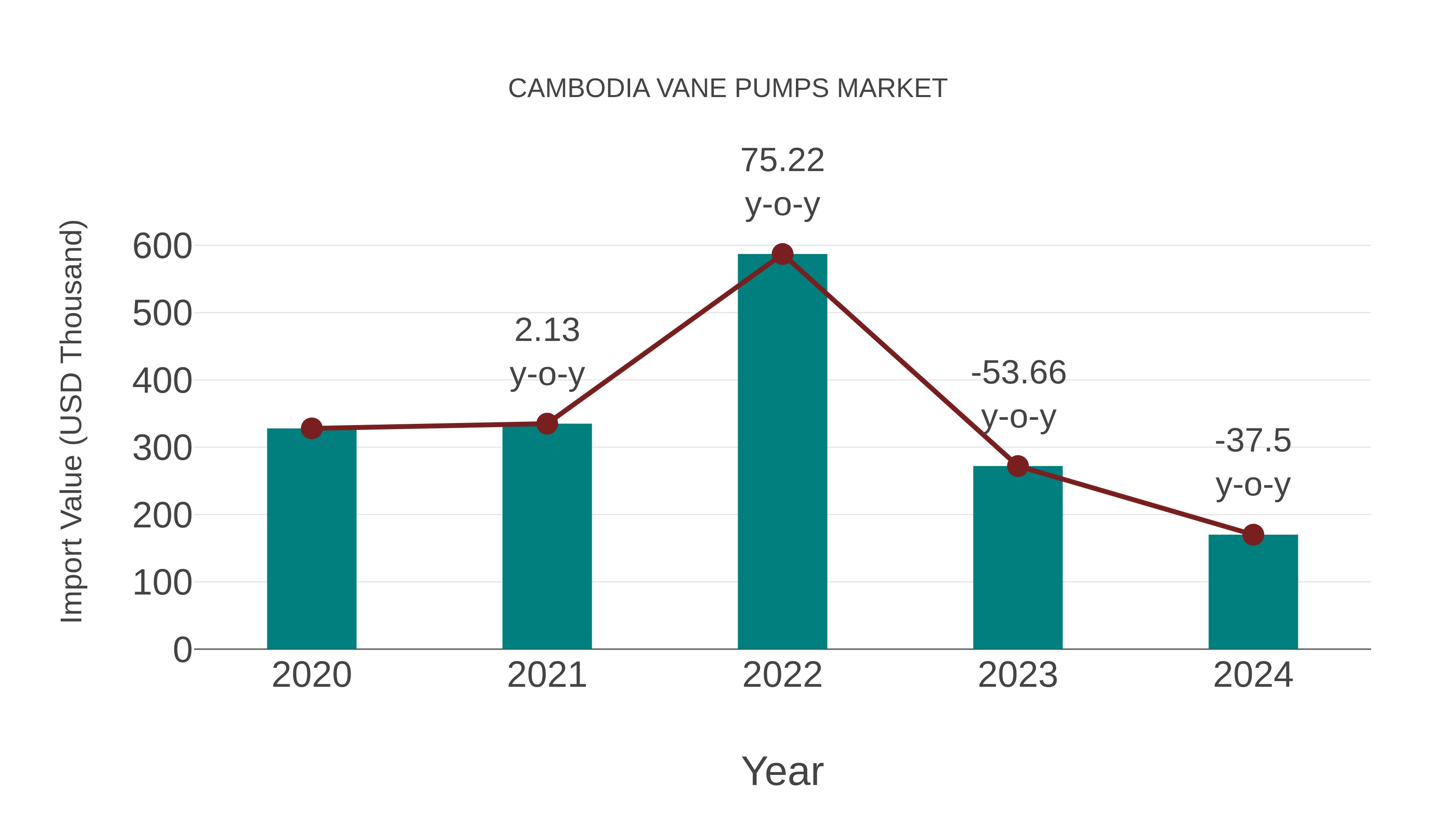  Cambodia Vane Pumps Market: Import Trend Analysis