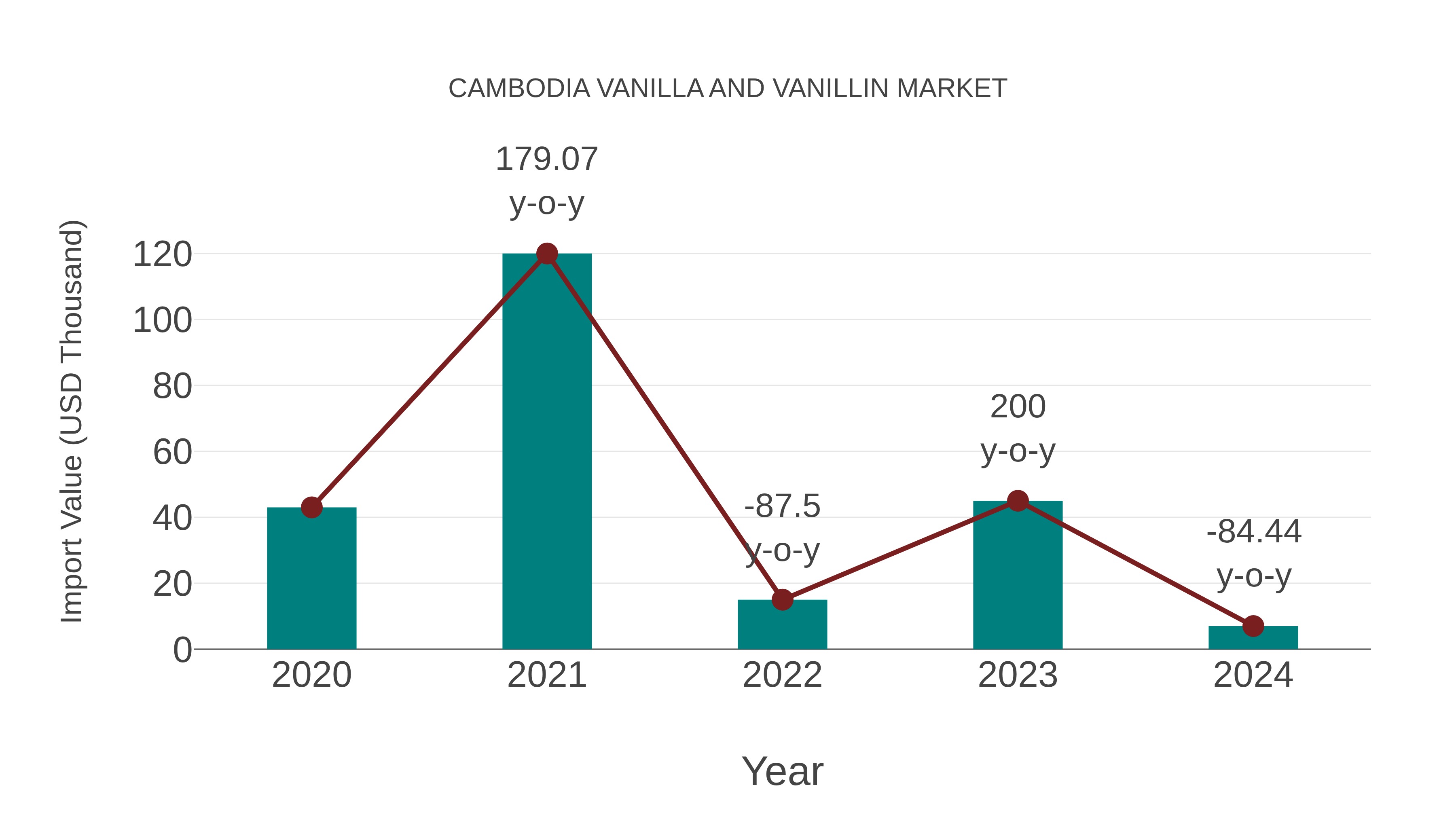  Cambodia Vanilla and Vanillin Market: Import Trend Analysis