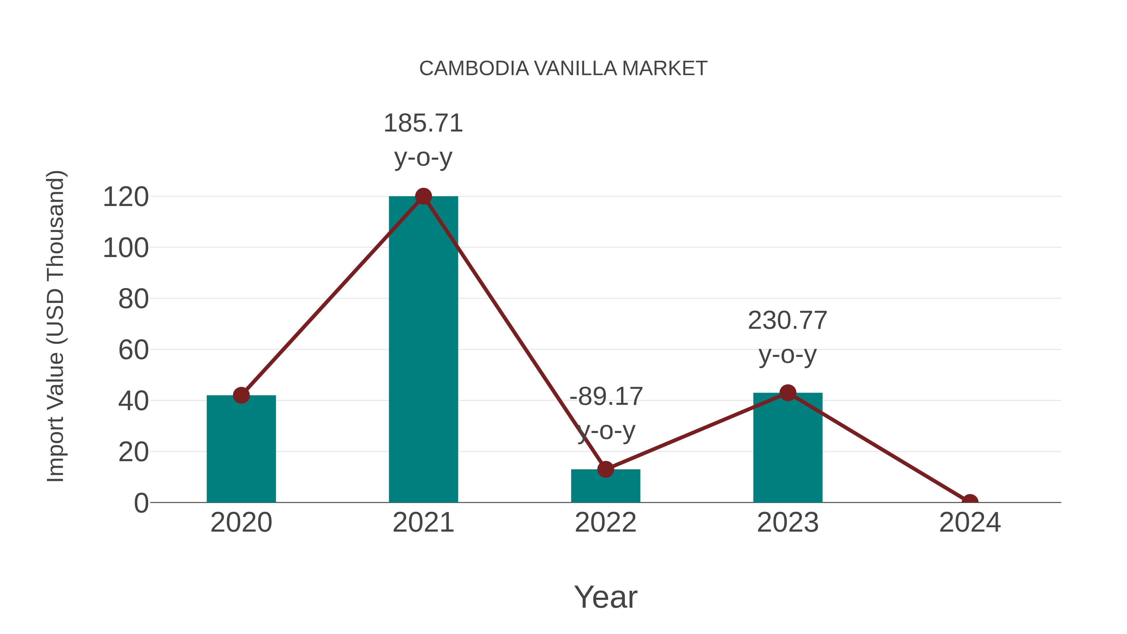 Cambodia Vanilla Market: Import Trend Analysis